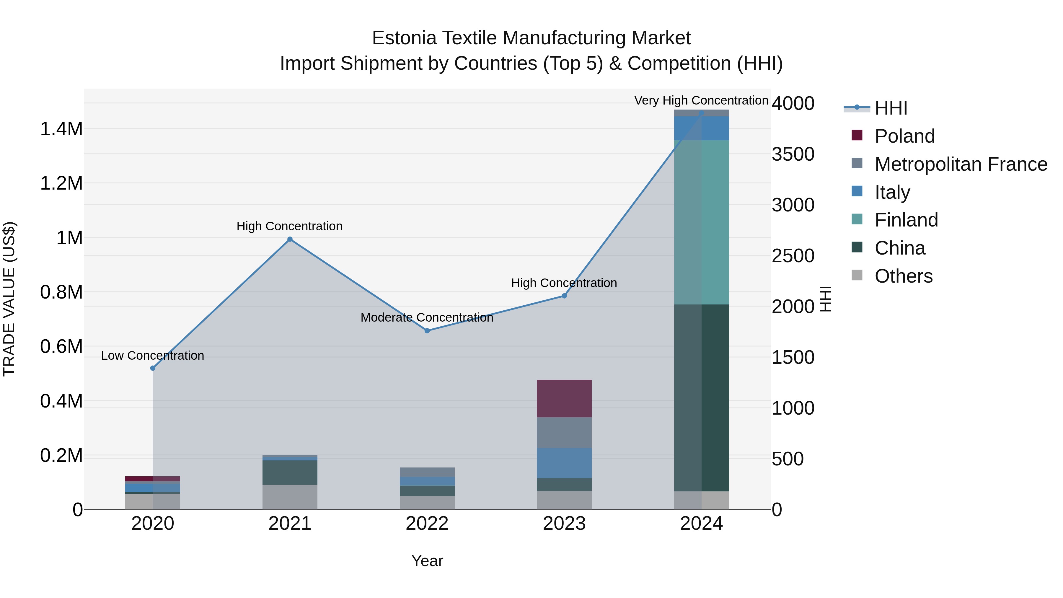 Estonia Textile Manufacturing Market Top 5 Importing Countries and Market Competition (HHI) Analysis