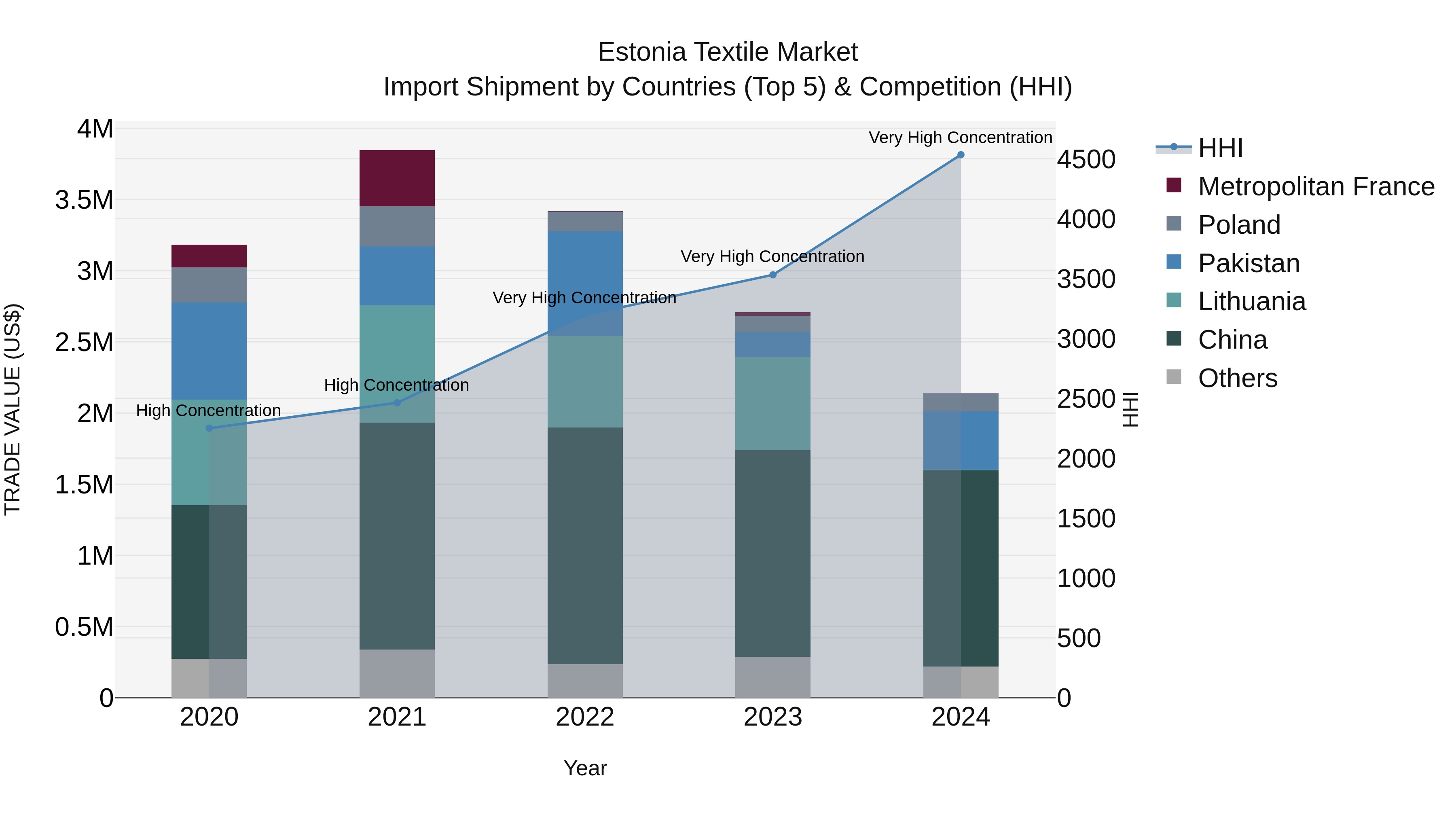Estonia Textile Market Top 5 Importing Countries and Market Competition (HHI) Analysis