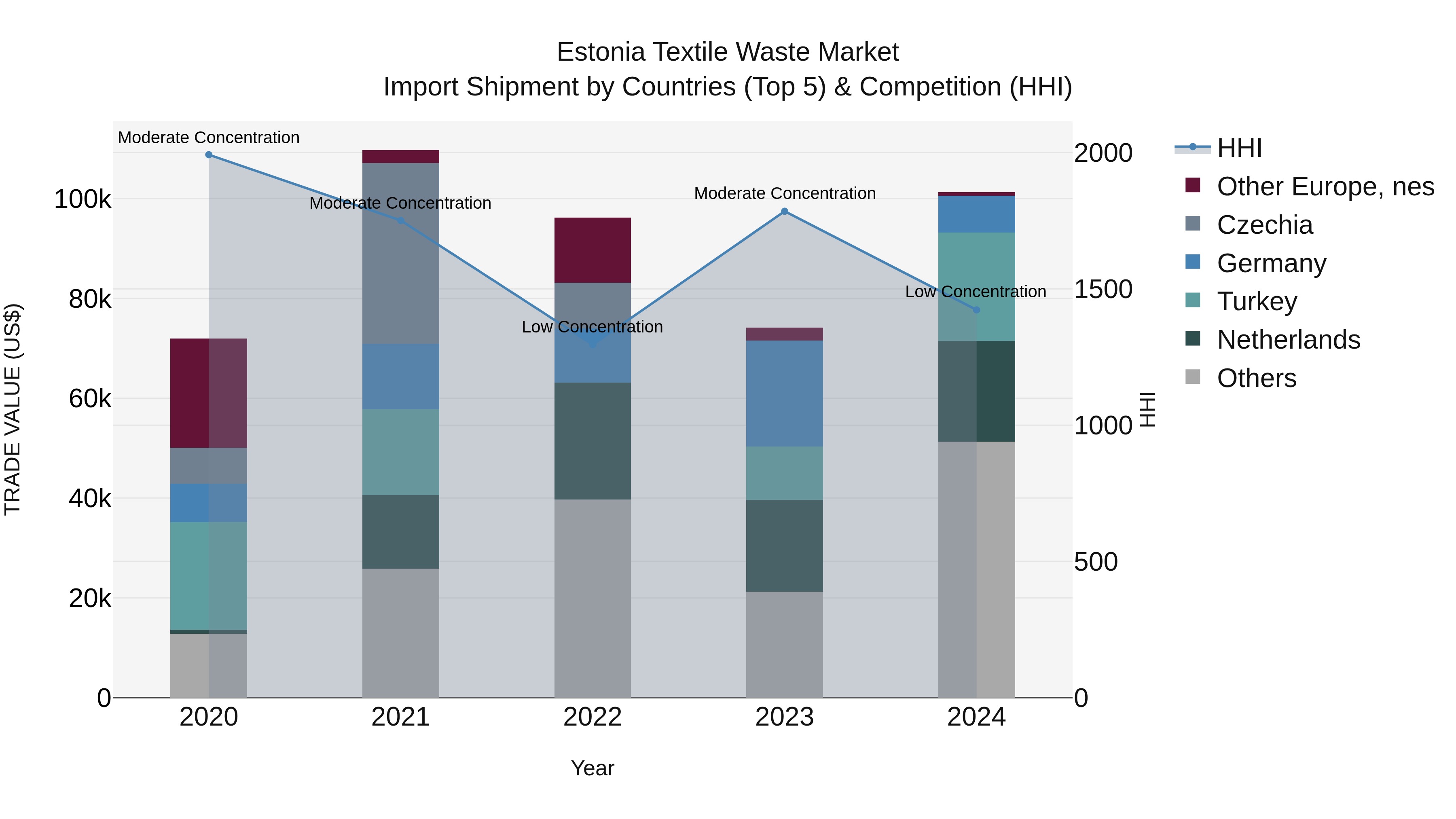 Estonia Textile Waste Market Top 5 Importing Countries and Market Competition (HHI) Analysis