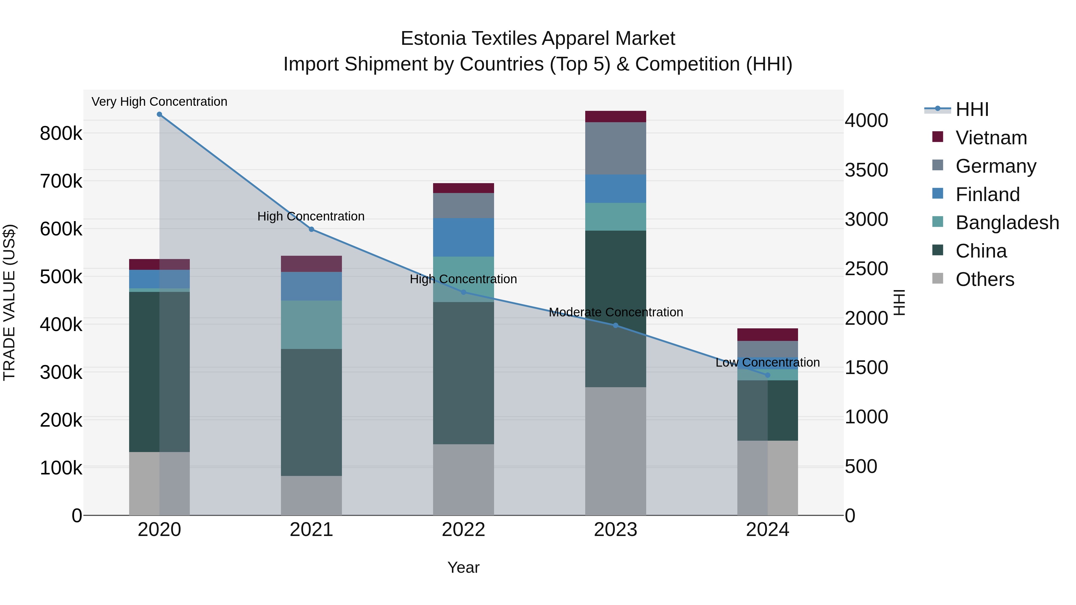 Estonia Textiles Apparel Market Top 5 Importing Countries and Market Competition (HHI) Analysis