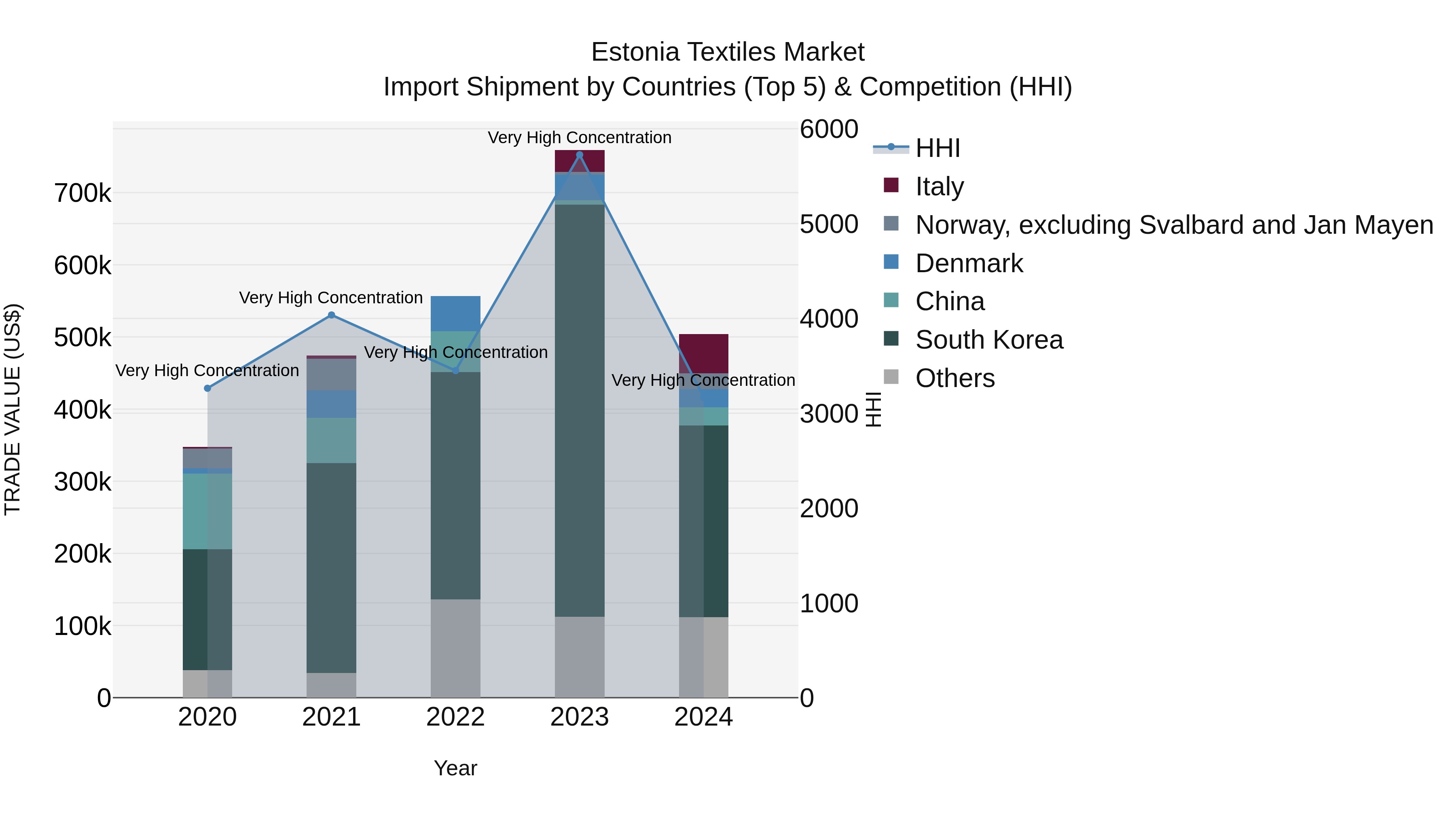 Estonia Textiles Market Top 5 Importing Countries and Market Competition (HHI) Analysis