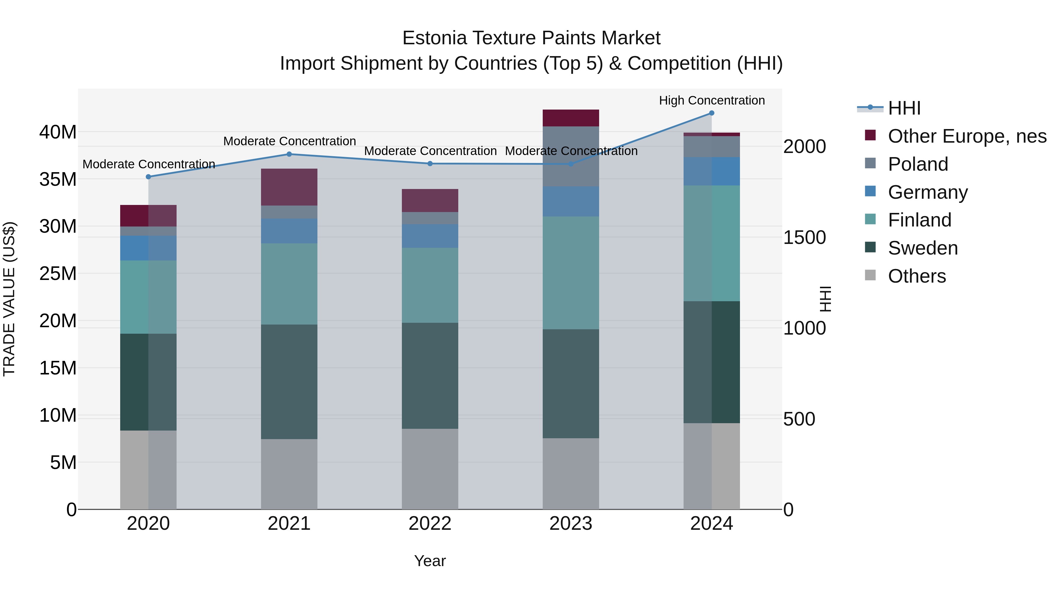 Estonia Texture Paints Market Top 5 Importing Countries and Market Competition (HHI) Analysis
