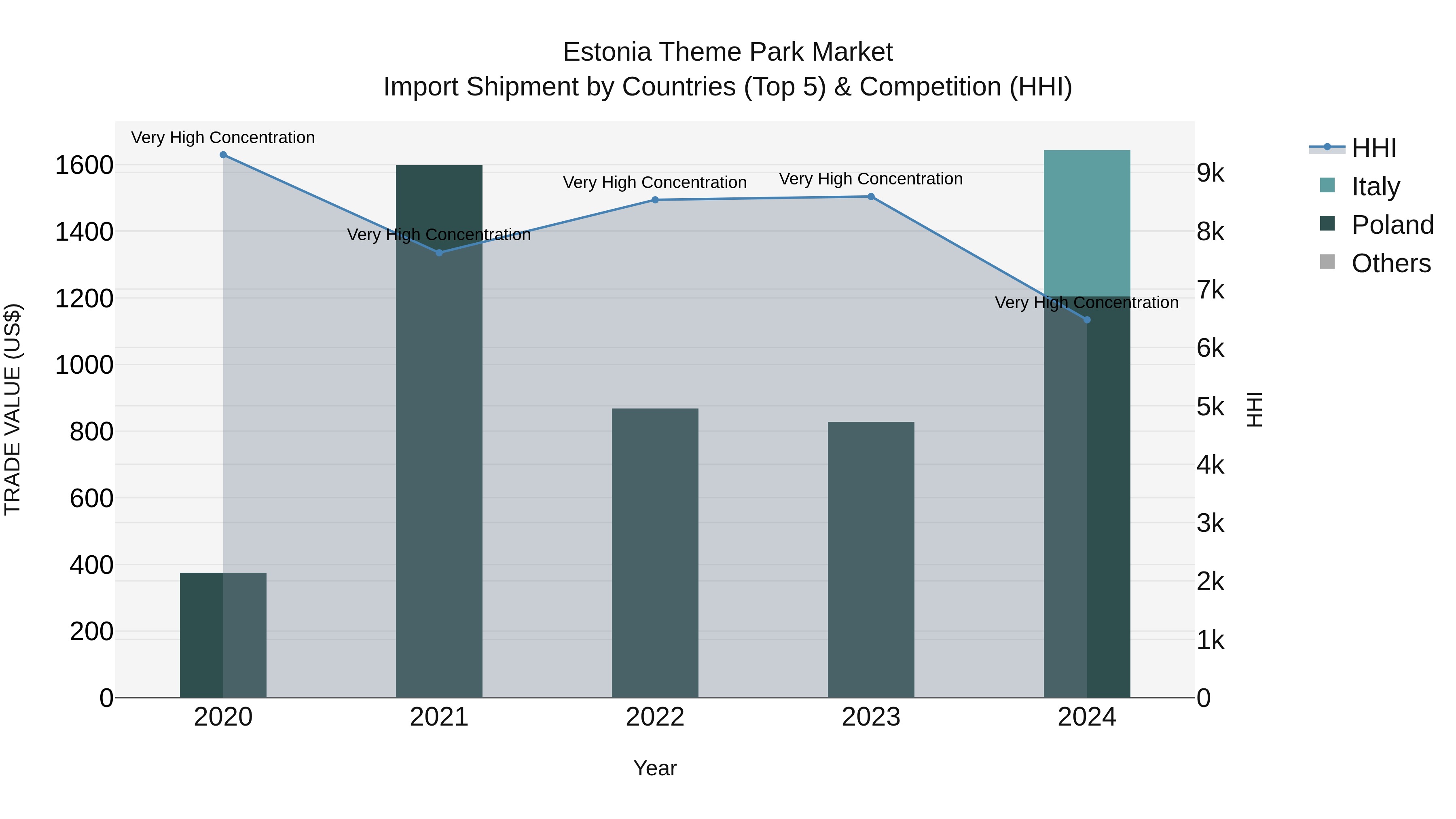 Estonia Theme Park Market Top 5 Importing Countries and Market Competition (HHI) Analysis