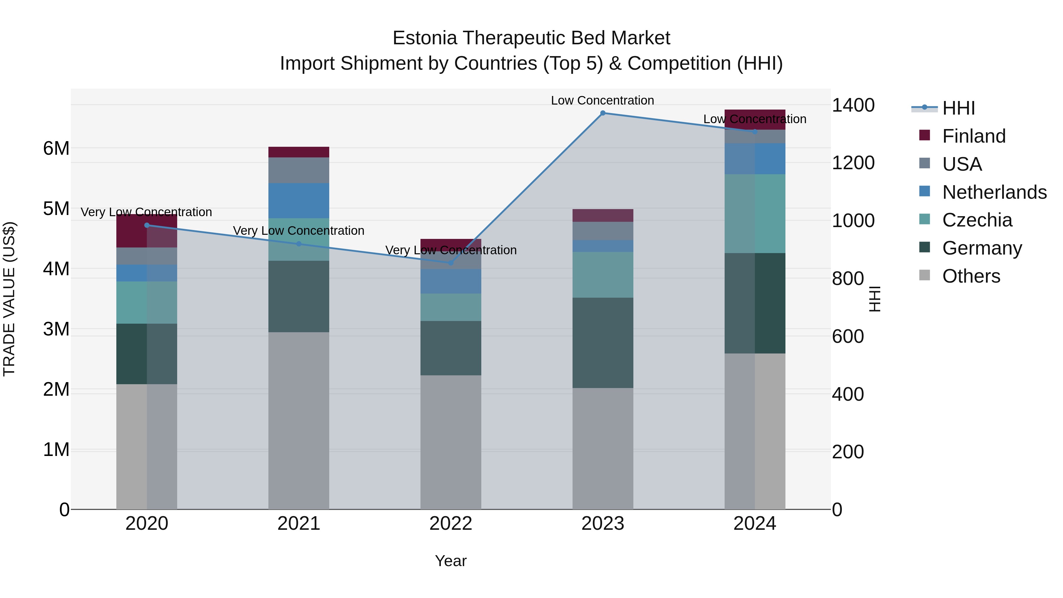 Estonia Therapeutic Bed Market Top 5 Importing Countries and Market Competition (HHI) Analysis