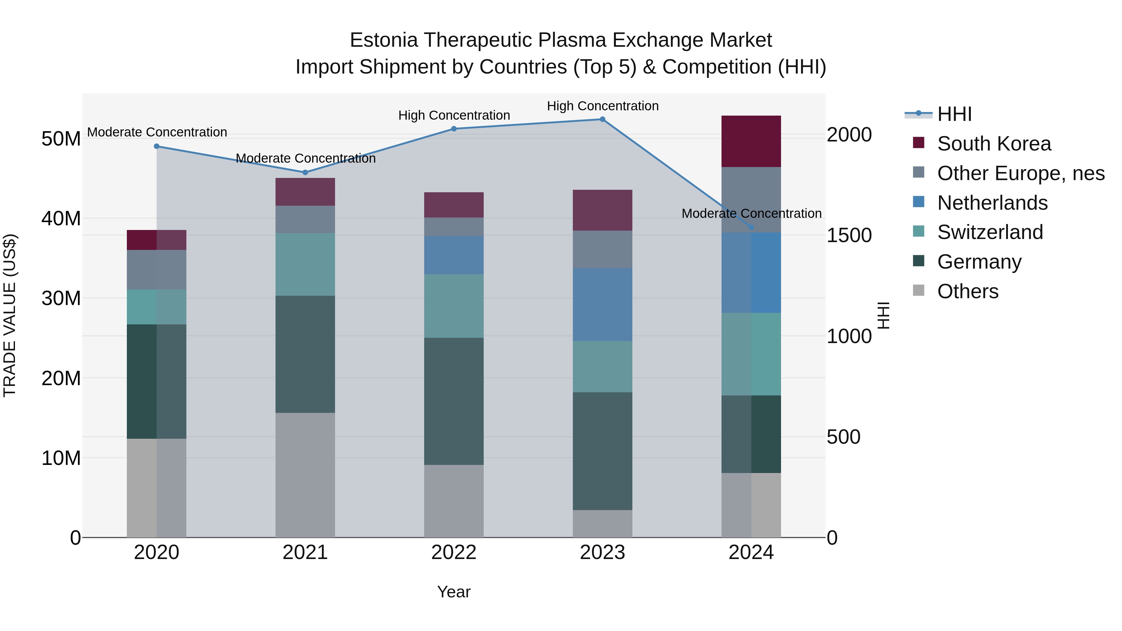 Estonia Therapeutic Plasma Exchange Market Top 5 Importing Countries and Market Competition (HHI) Analysis