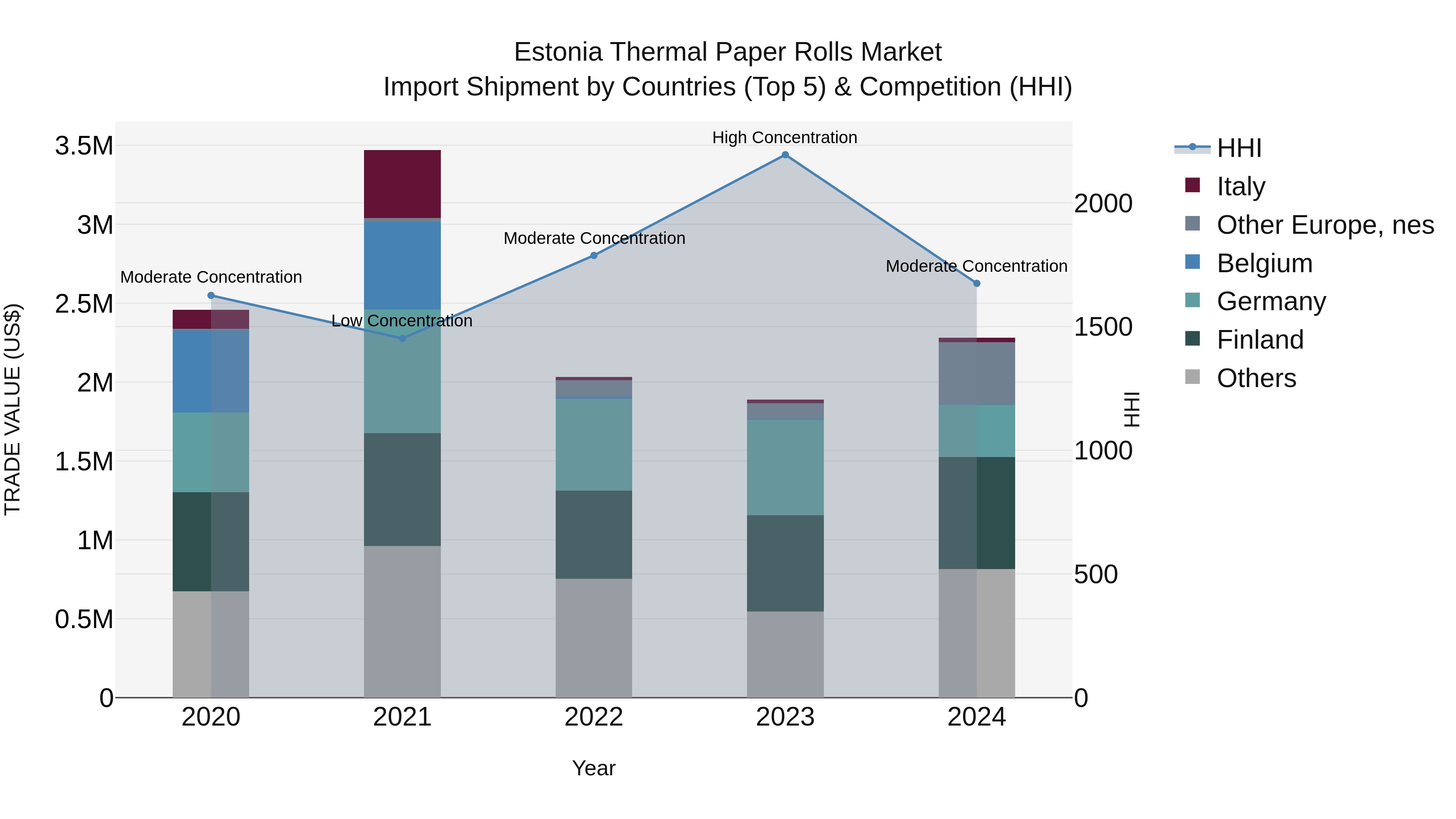 Estonia Thermal Paper Rolls Market Top 5 Importing Countries and Market Competition (HHI) Analysis