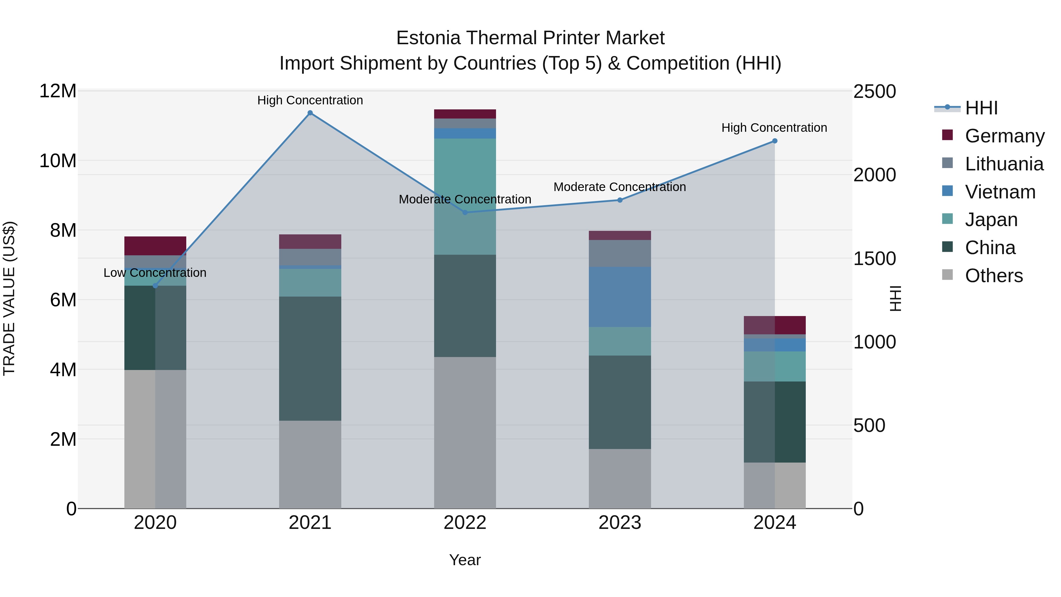 Estonia Thermal Printer Market Top 5 Importing Countries and Market Competition (HHI) Analysis