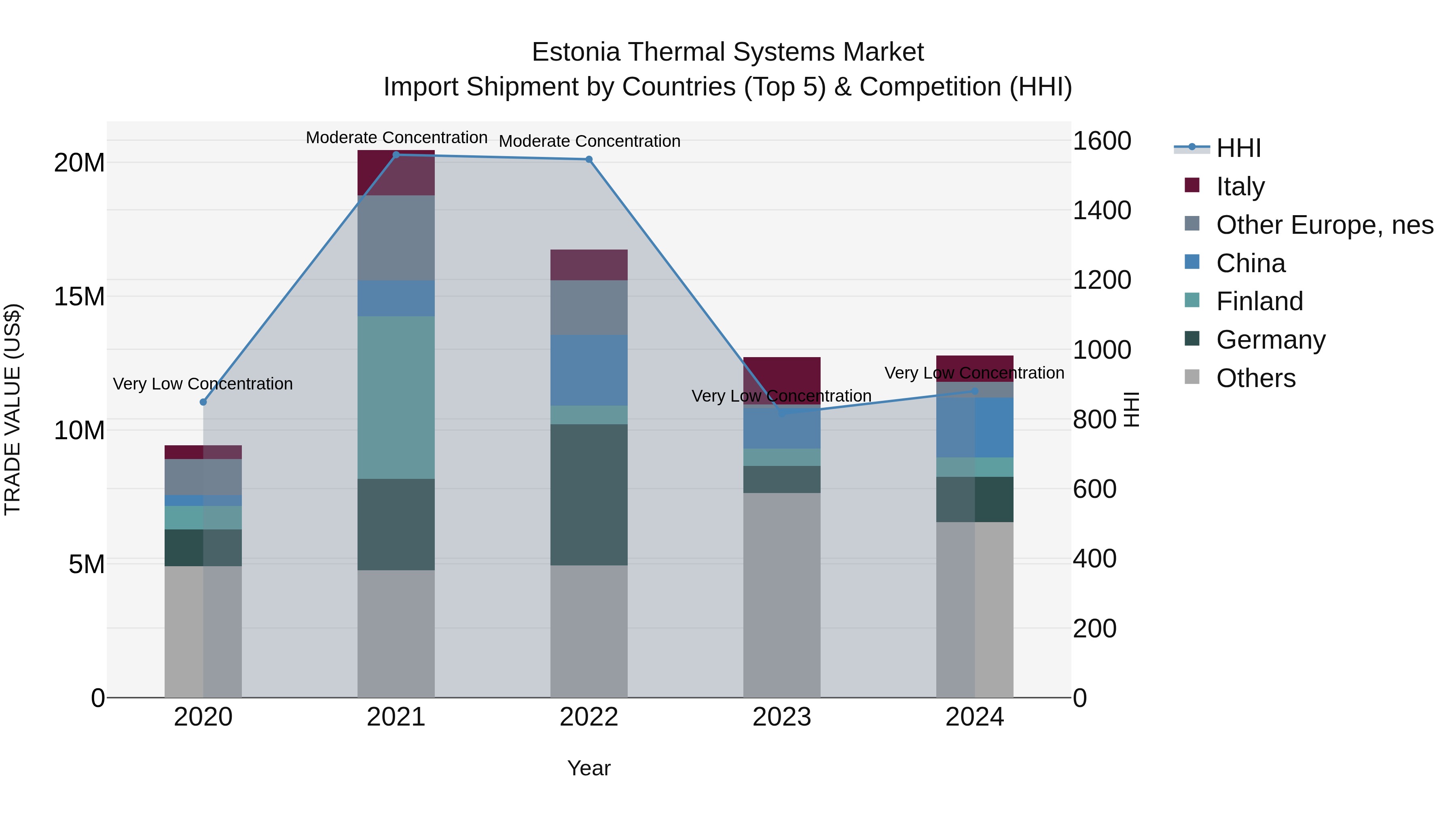 Estonia Thermal Systems Market Top 5 Importing Countries and Market Competition (HHI) Analysis
