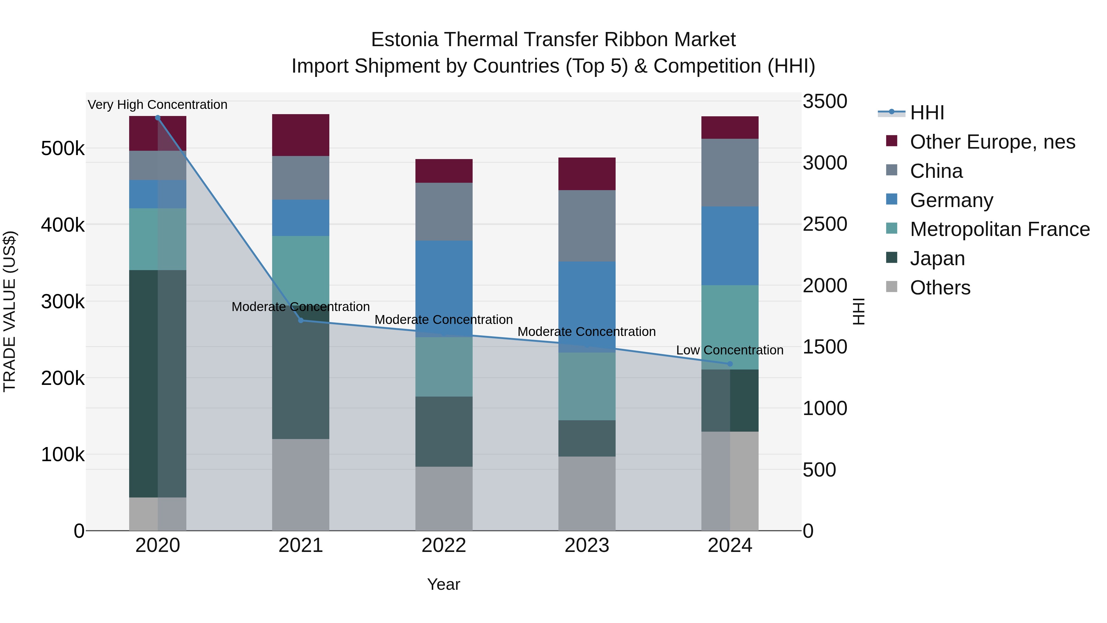 Estonia Thermal Transfer Ribbon Market Top 5 Importing Countries and Market Competition (HHI) Analysis