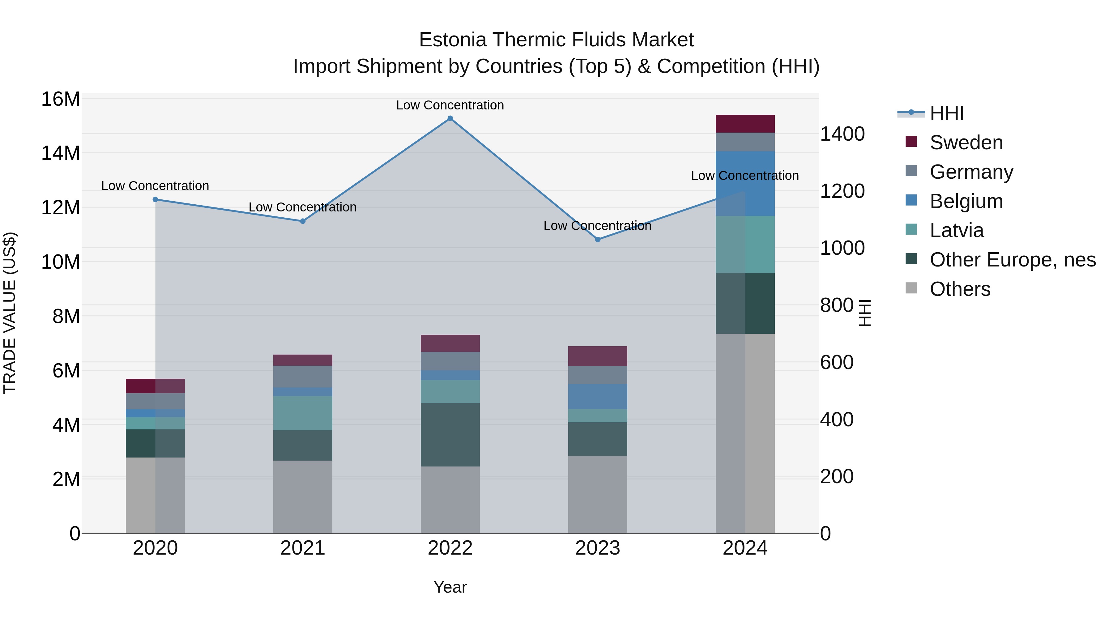Estonia Thermic Fluids Market Top 5 Importing Countries and Market Competition (HHI) Analysis