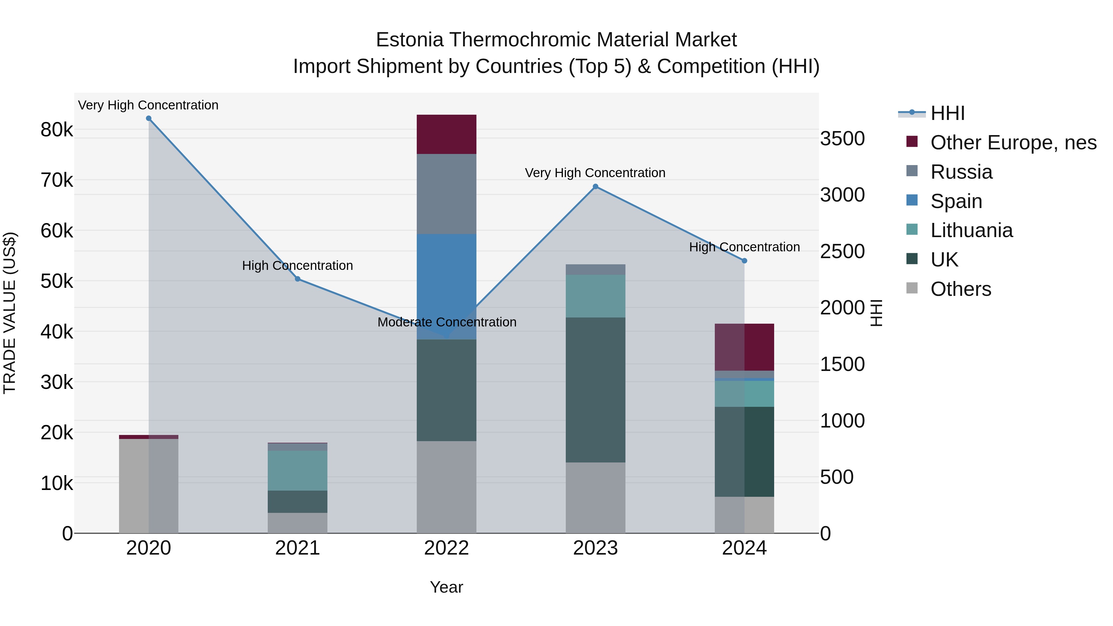 Estonia Thermochromic Material Market Top 5 Importing Countries and Market Competition (HHI) Analysis