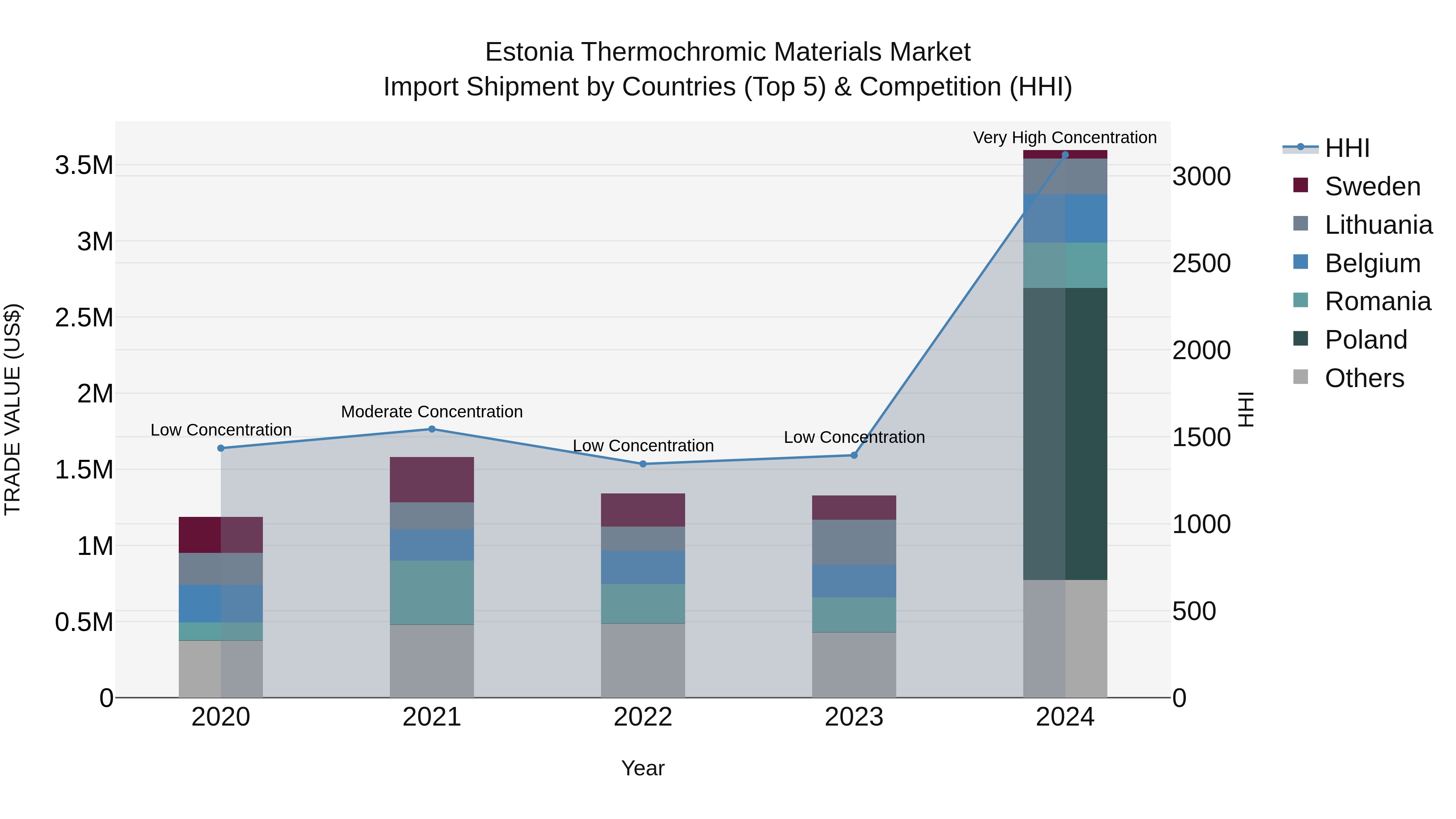 Estonia Thermochromic Materials Market Top 5 Importing Countries and Market Competition (HHI) Analysis