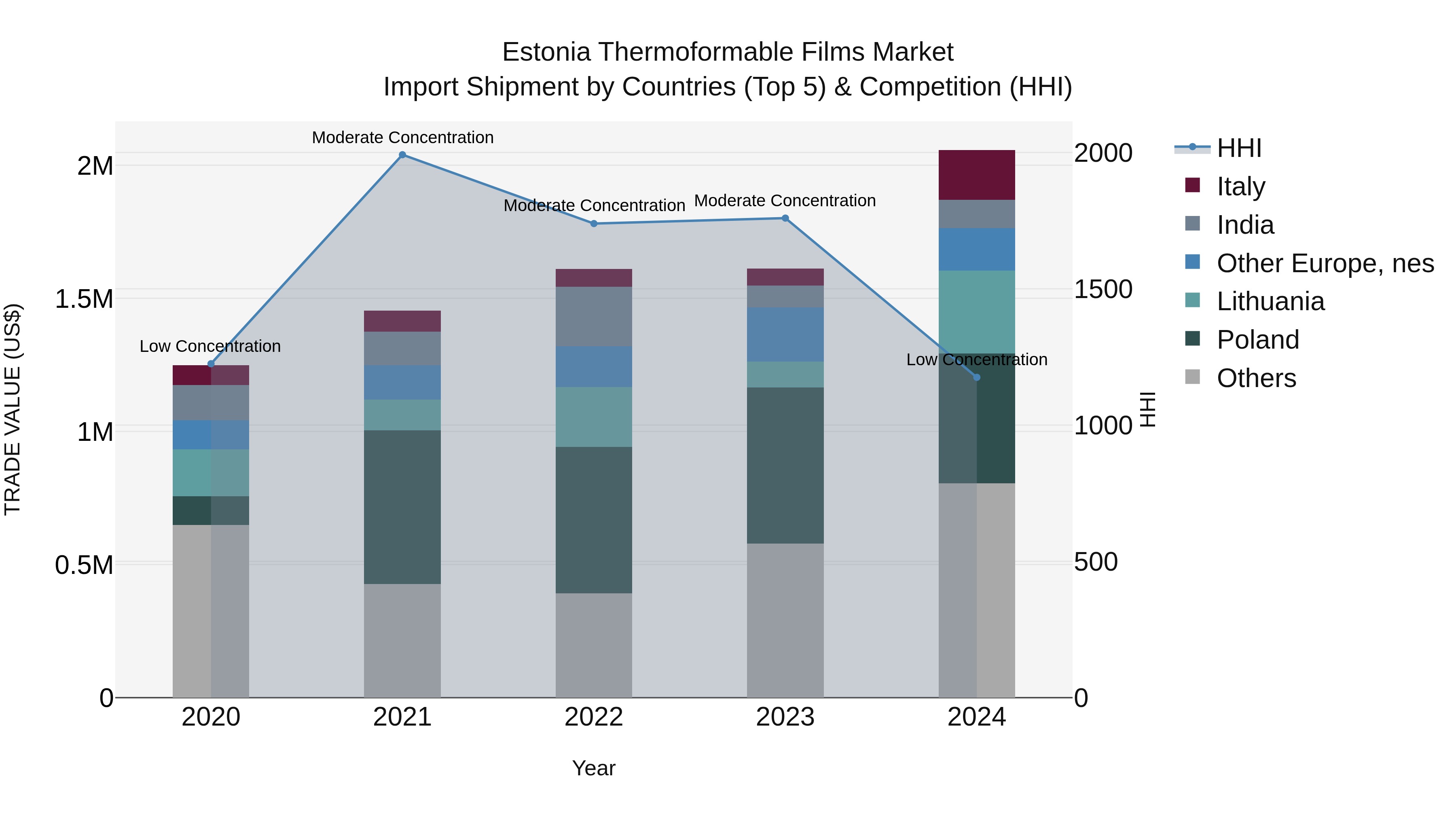 Estonia Thermoformable Films Market Top 5 Importing Countries and Market Competition (HHI) Analysis