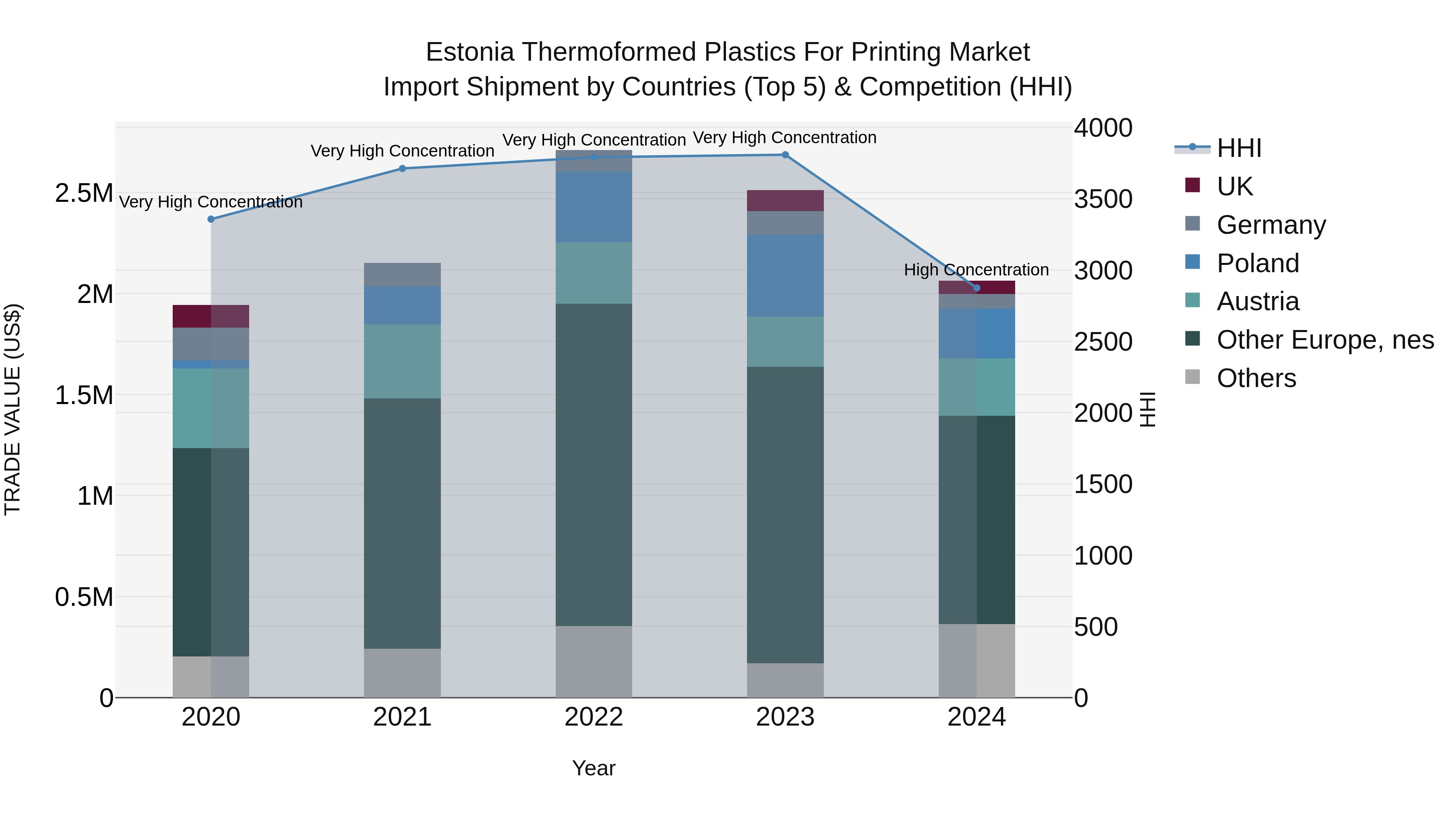 Estonia Thermoformed Plastics for Printing Market Top 5 Importing Countries and Market Competition (HHI) Analysis