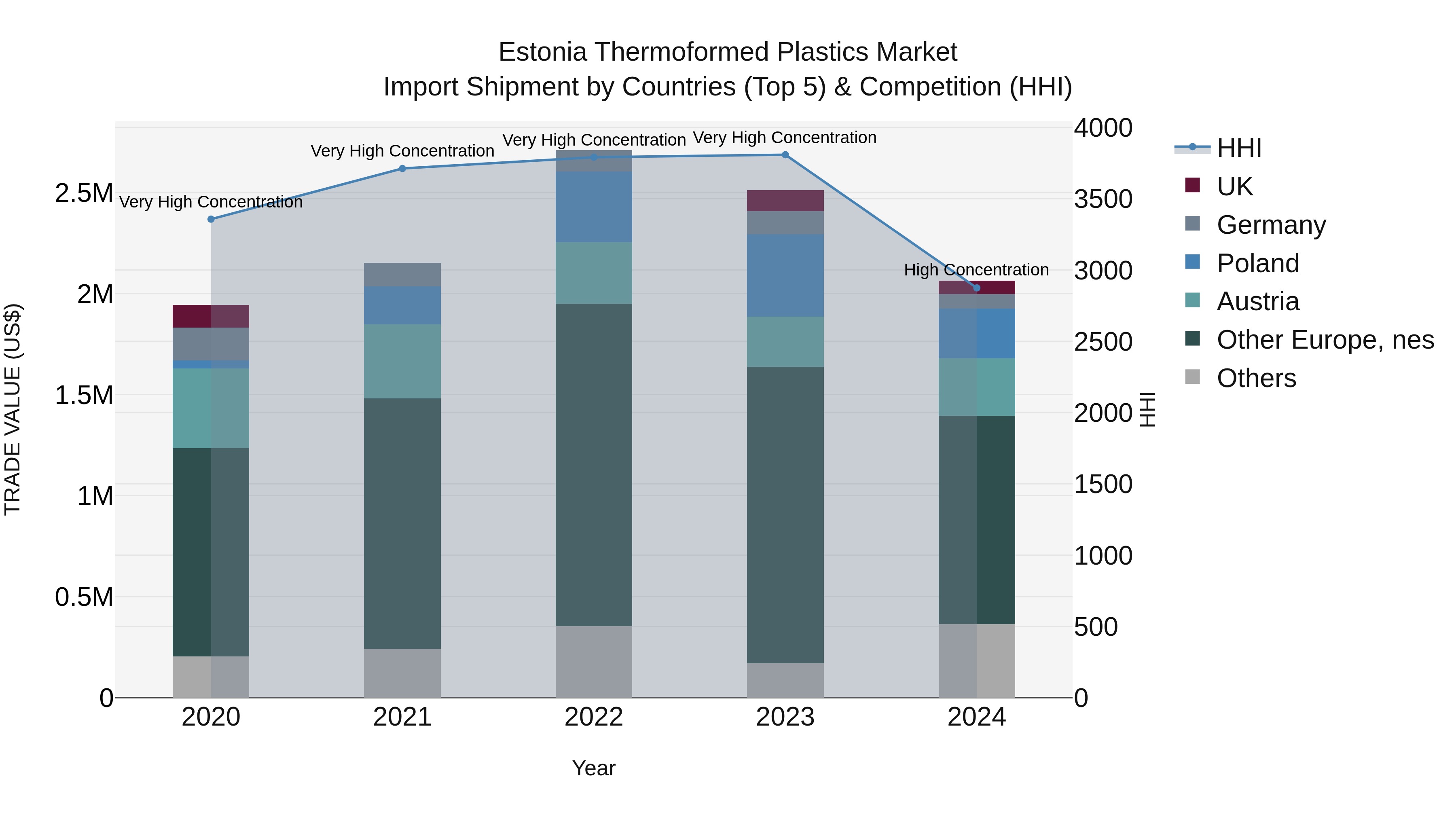 Estonia Thermoformed Plastics Market Top 5 Importing Countries and Market Competition (HHI) Analysis