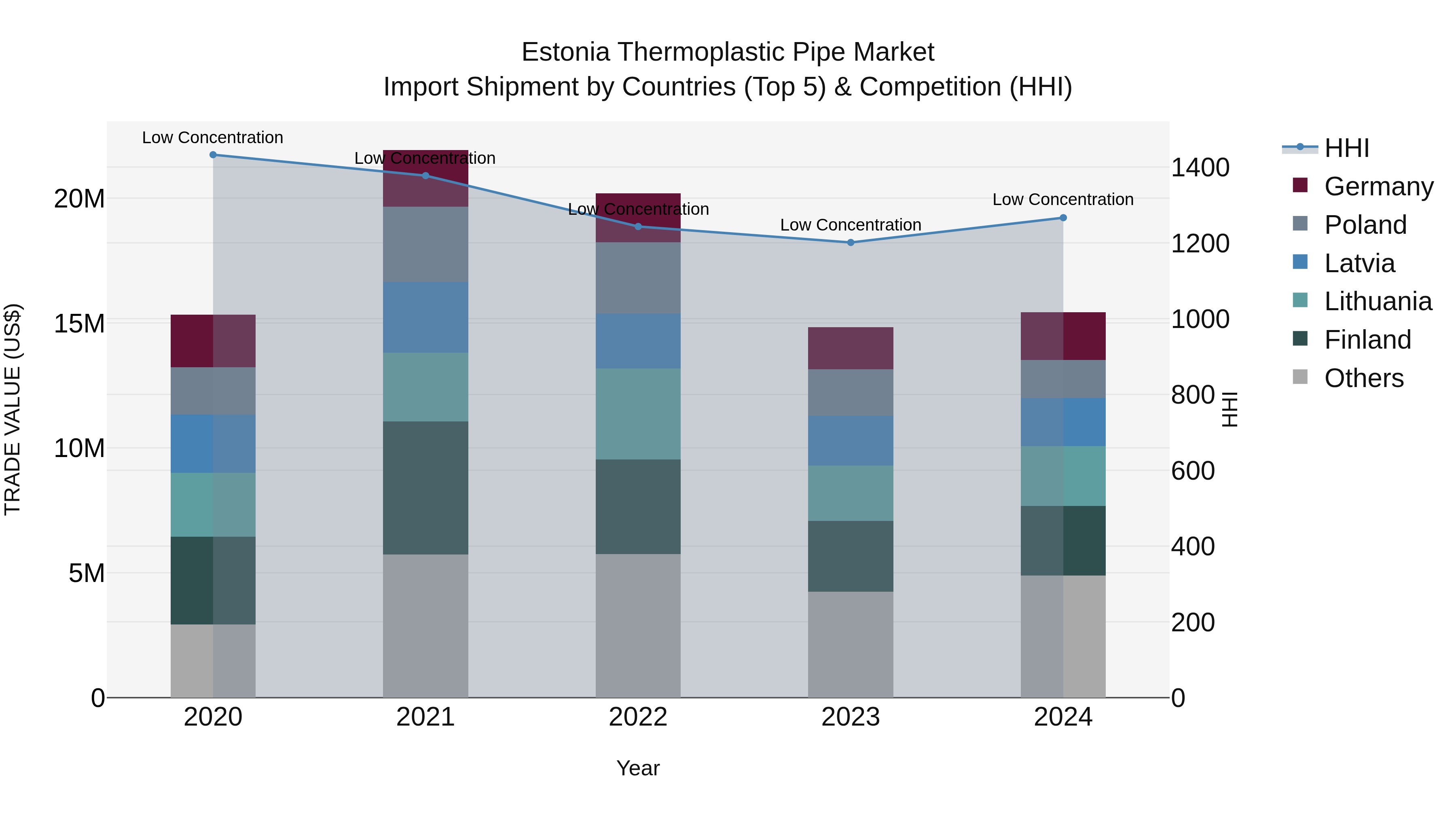 Estonia Thermoplastic Pipe Market Top 5 Importing Countries and Market Competition (HHI) Analysis