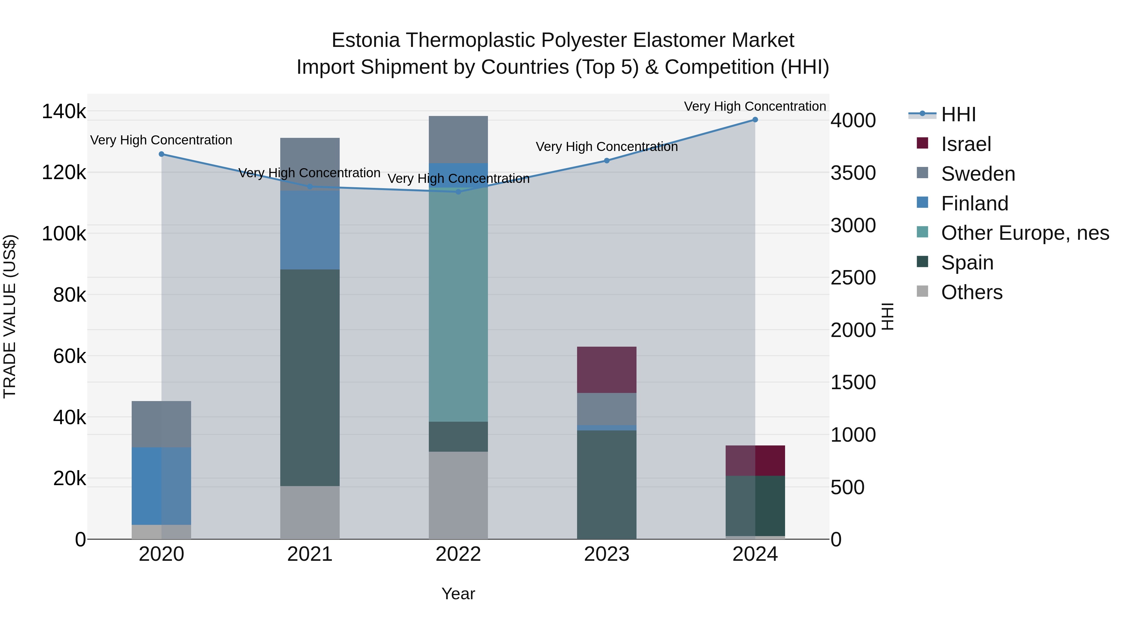 Estonia Thermoplastic Polyester Elastomer Market Top 5 Importing Countries and Market Competition (HHI) Analysis