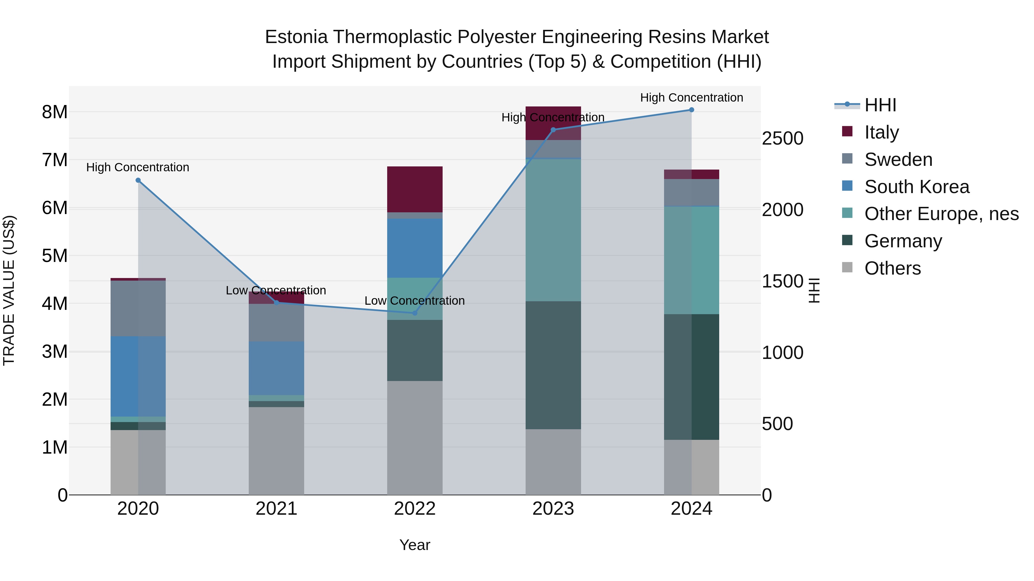 Estonia Thermoplastic Polyester Engineering Resins Market Top 5 Importing Countries and Market Competition (HHI) Analysis