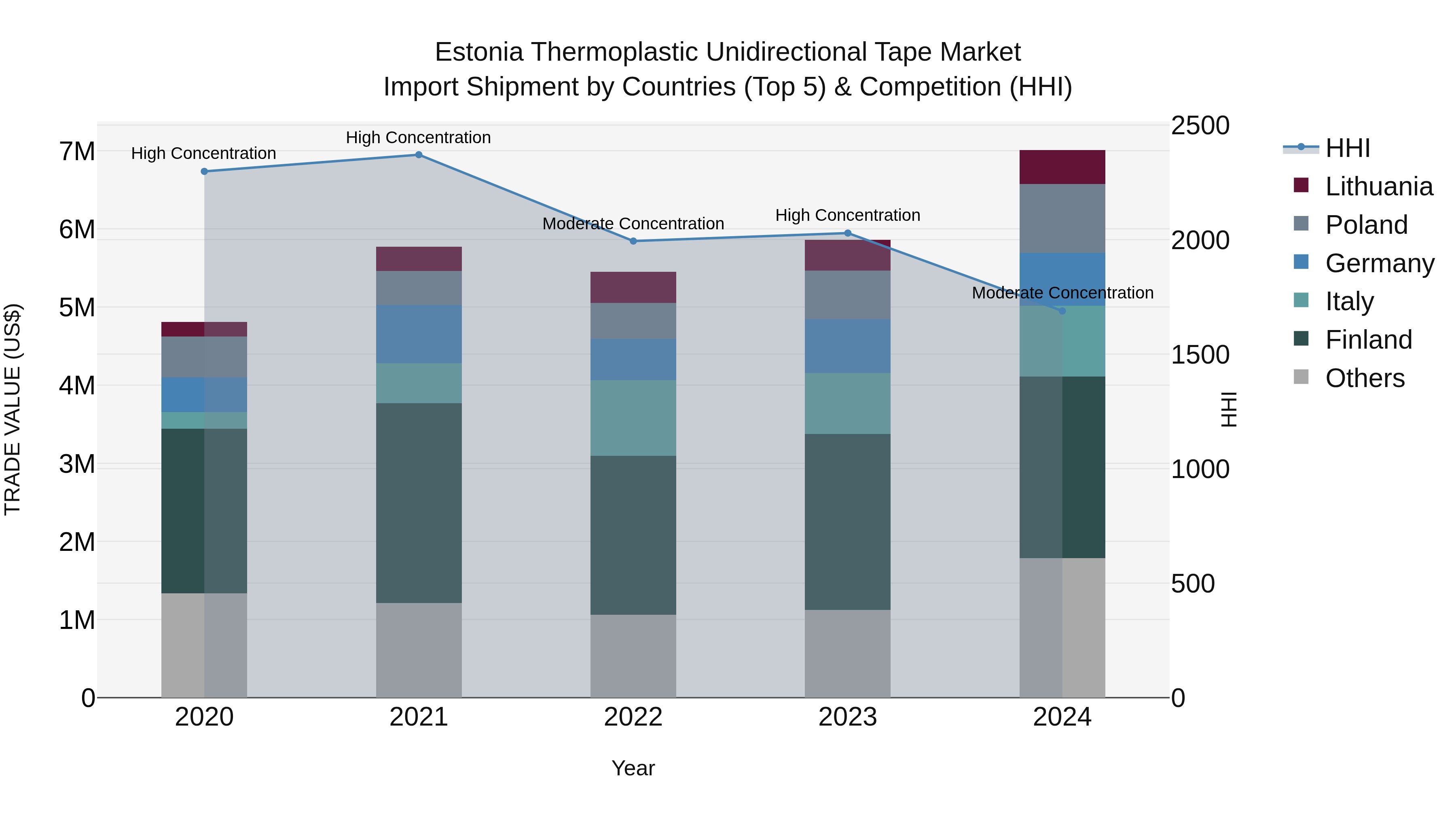 Estonia Thermoplastic Unidirectional Tape Market Top 5 Importing Countries and Market Competition (HHI) Analysis