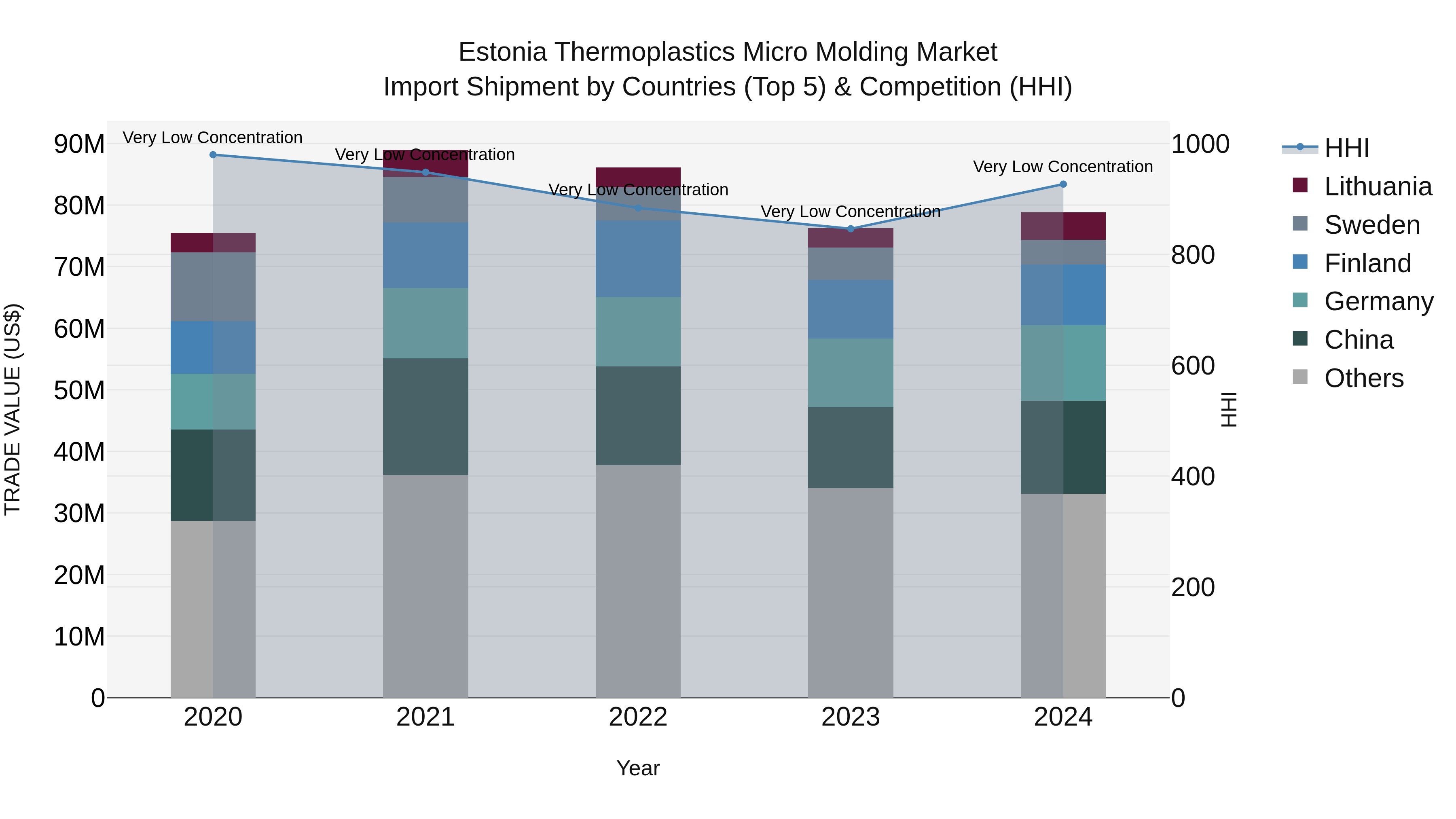 Estonia Thermoplastics Micro Molding Market Top 5 Importing Countries and Market Competition (HHI) Analysis