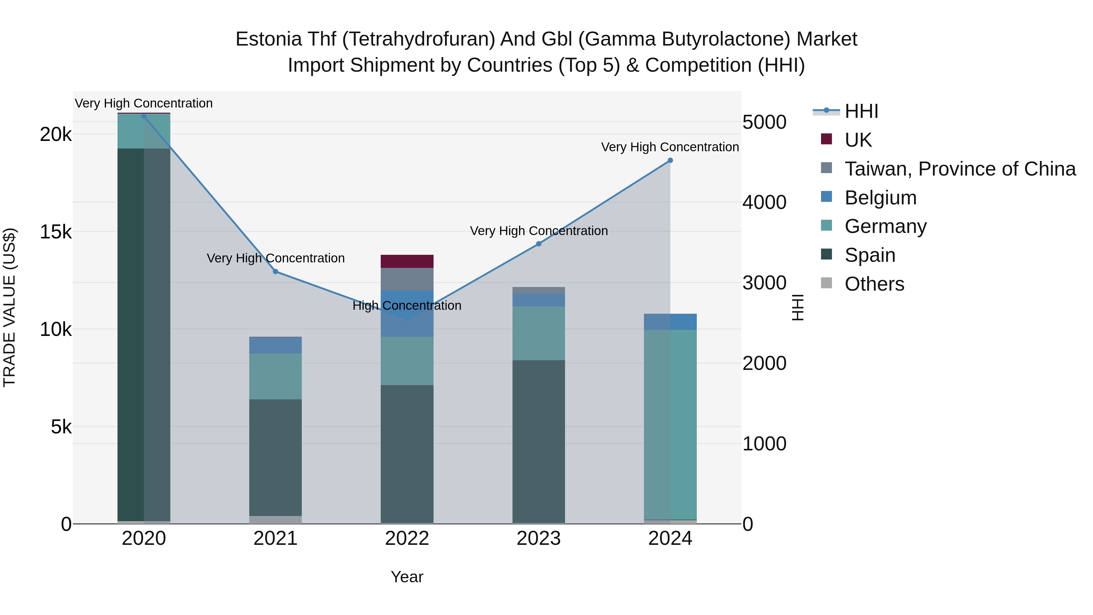 Estonia Thf (Tetrahydrofuran) and Gbl (Gamma Butyrolactone) Market Top 5 Importing Countries and Market Competition (HHI) Analysis