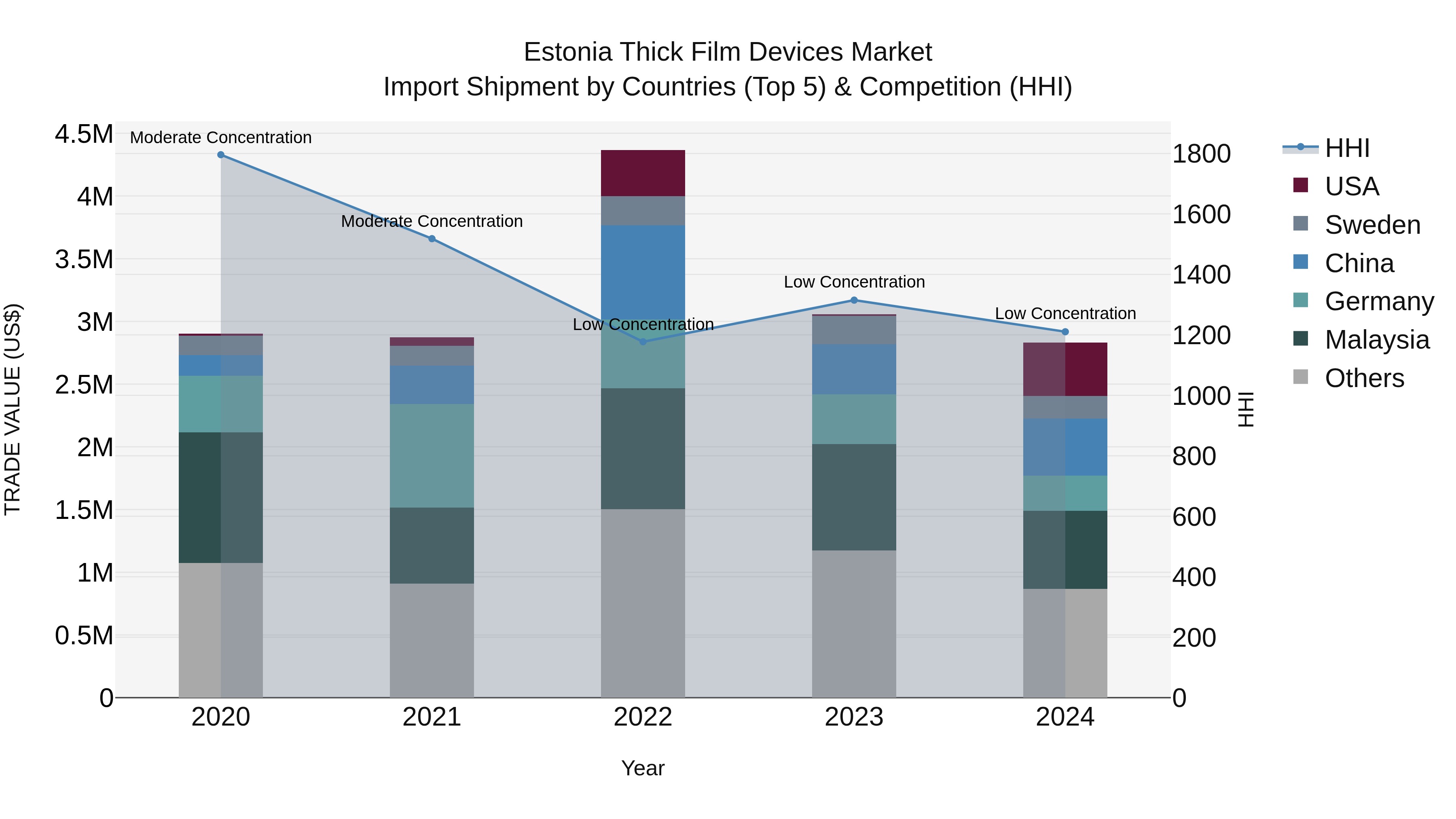 Estonia Thick Film Devices Market Top 5 Importing Countries and Market Competition (HHI) Analysis