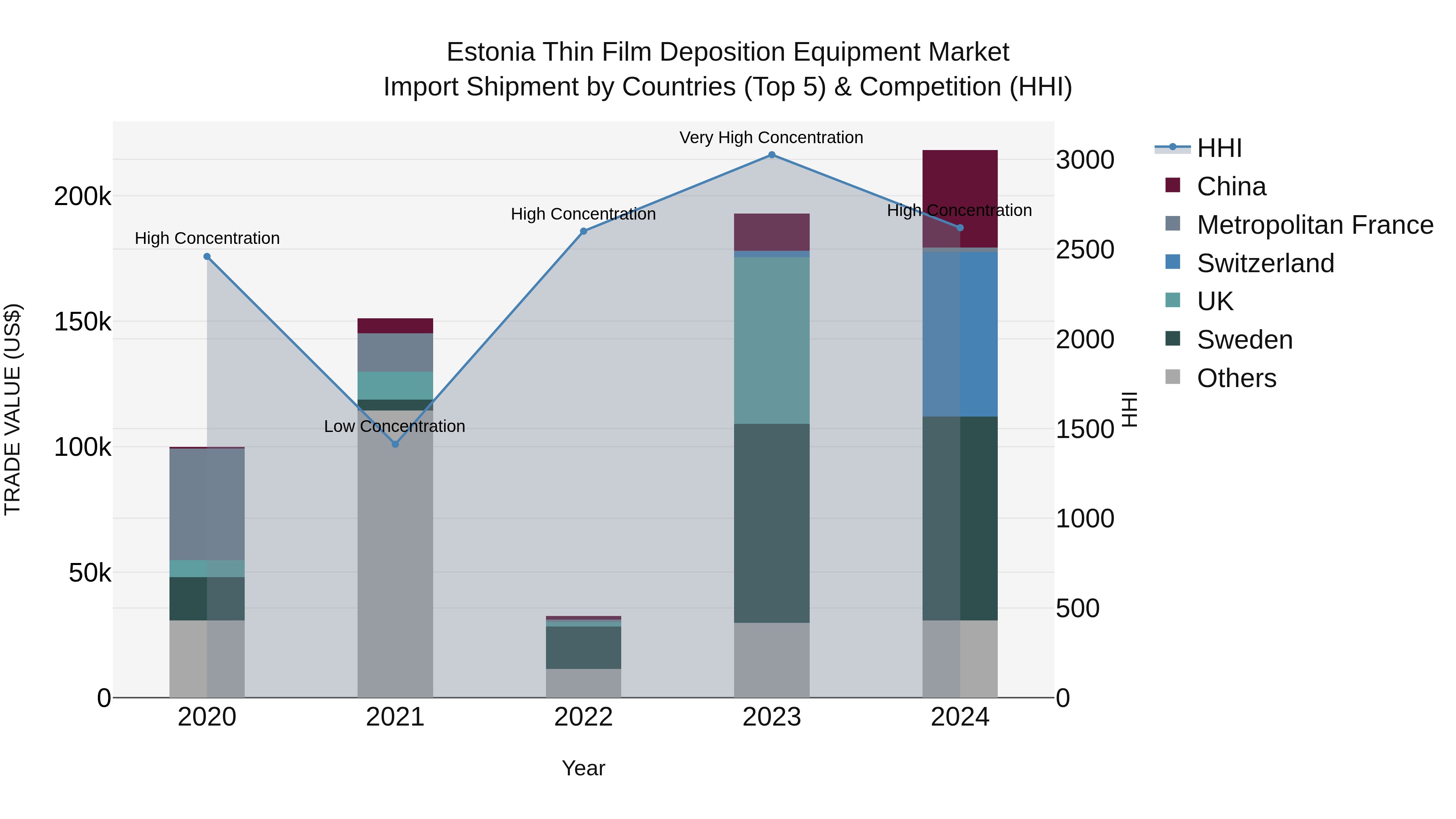 Estonia Thin Film Deposition Equipment Market Top 5 Importing Countries and Market Competition (HHI) Analysis