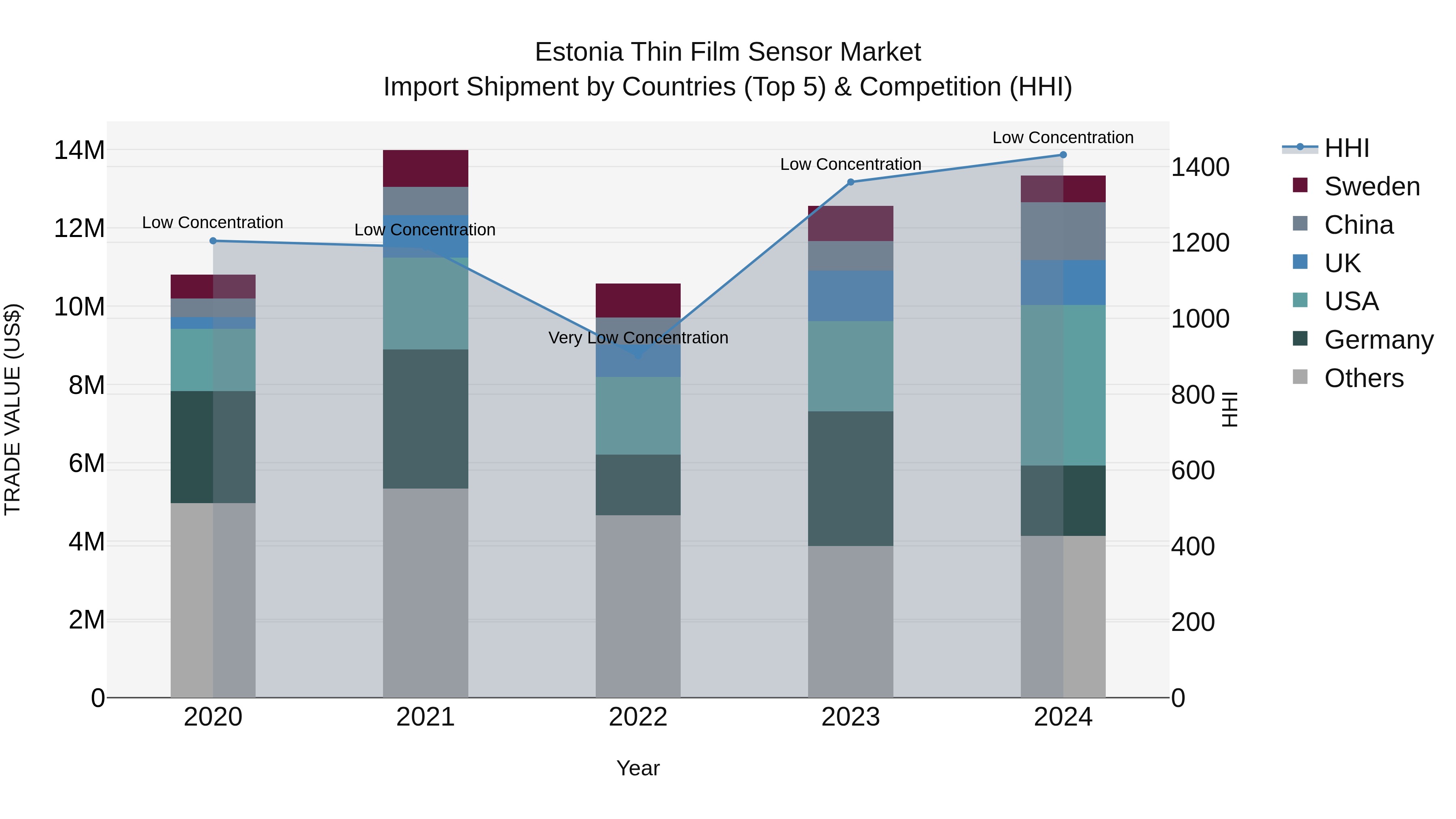 Estonia Thin Film Sensor Market Top 5 Importing Countries and Market Competition (HHI) Analysis