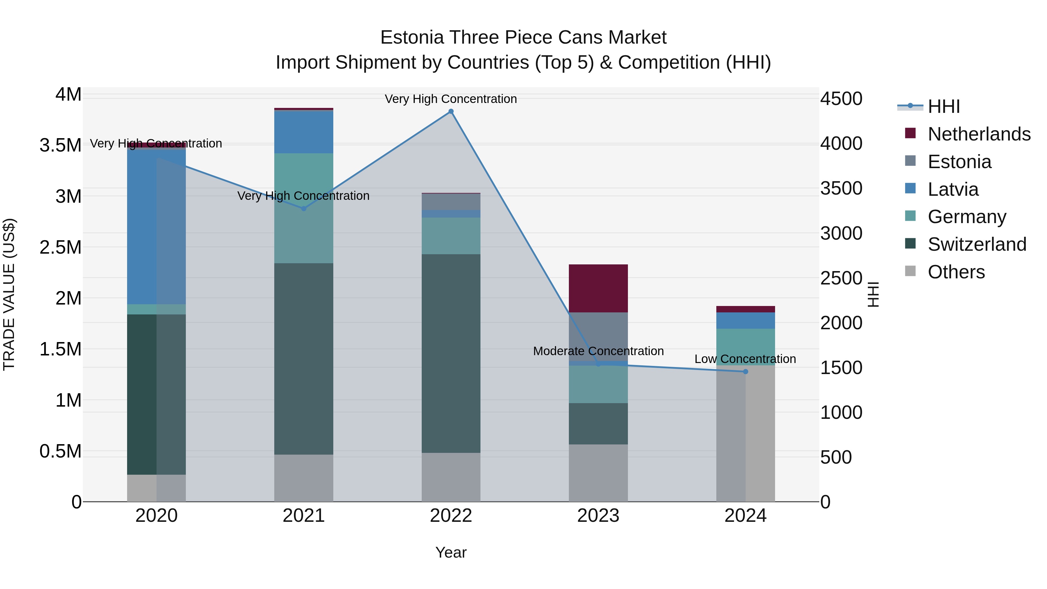 Estonia Three Piece Cans Market Top 5 Importing Countries and Market Competition (HHI) Analysis