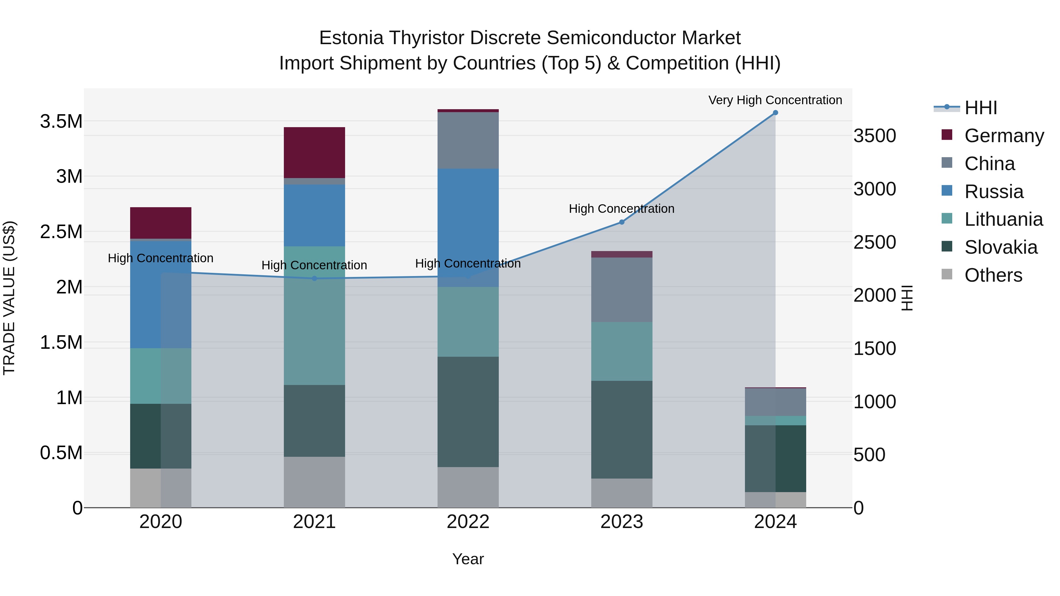 Estonia Thyristor Discrete Semiconductor Market Top 5 Importing Countries and Market Competition (HHI) Analysis