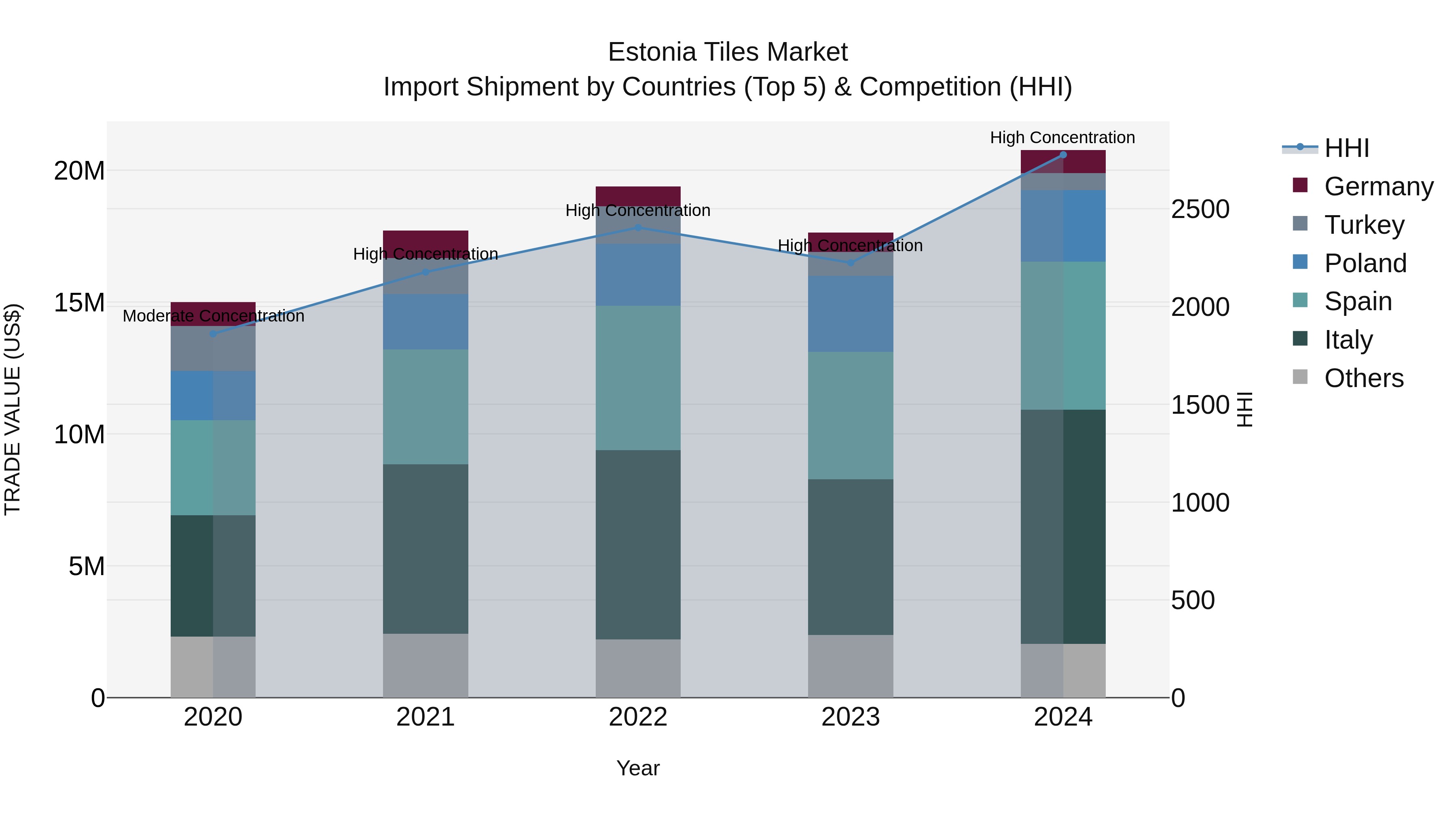 Estonia Tiles Market Top 5 Importing Countries and Market Competition (HHI) Analysis