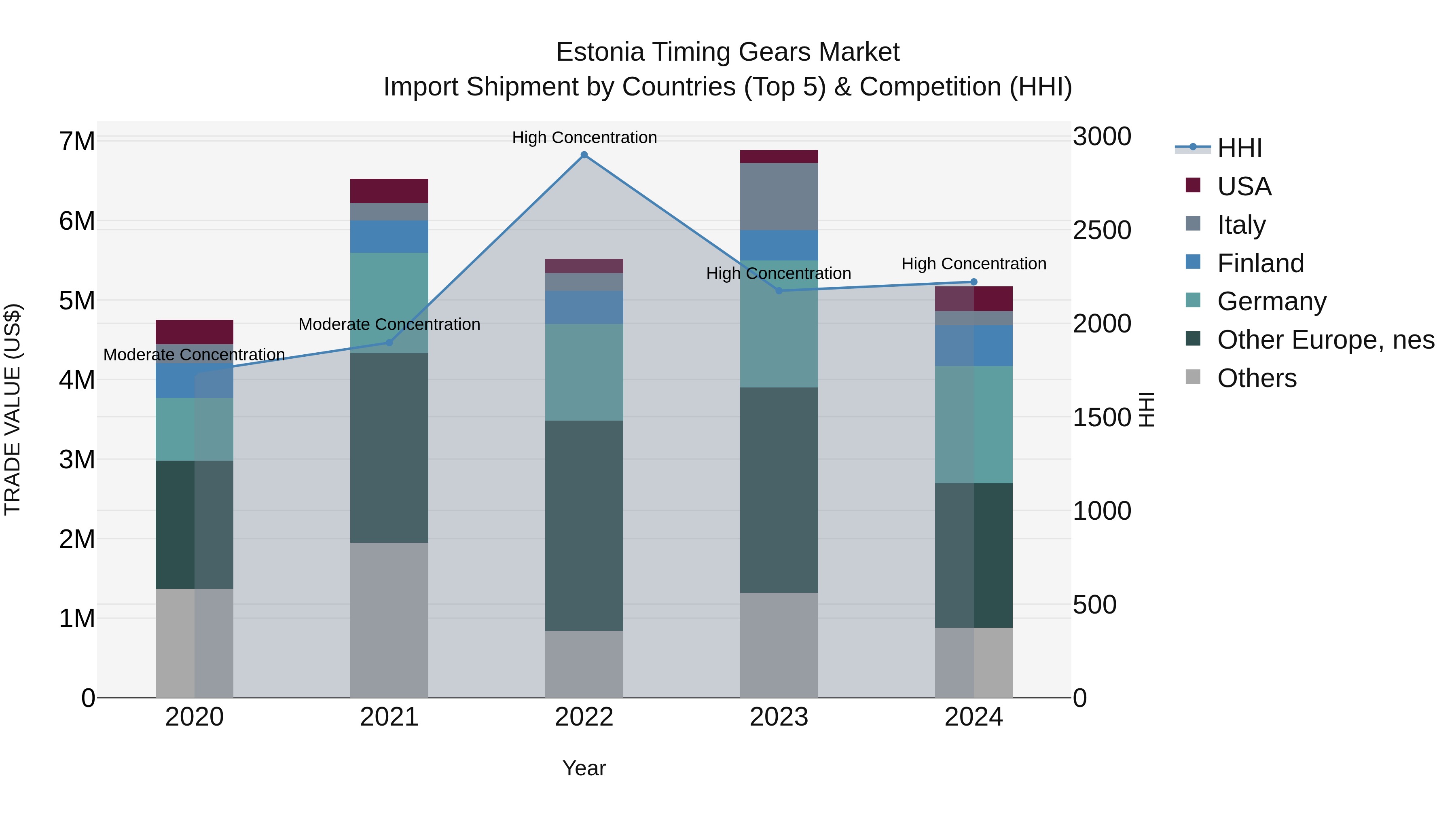 Estonia Timing Gears Market Top 5 Importing Countries and Market Competition (HHI) Analysis