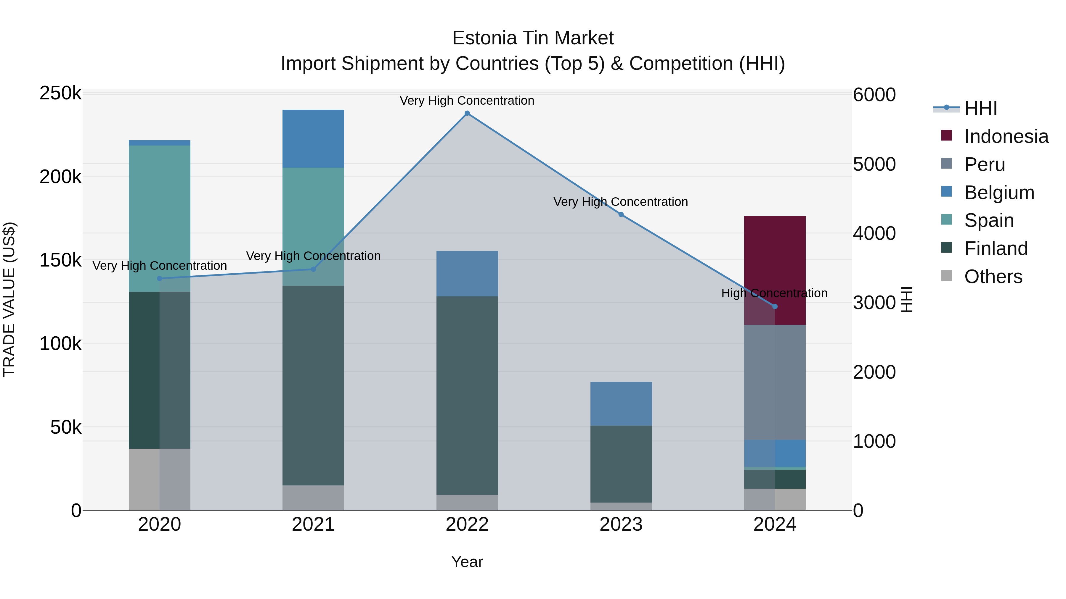 Estonia Tin Market Top 5 Importing Countries and Market Competition (HHI) Analysis