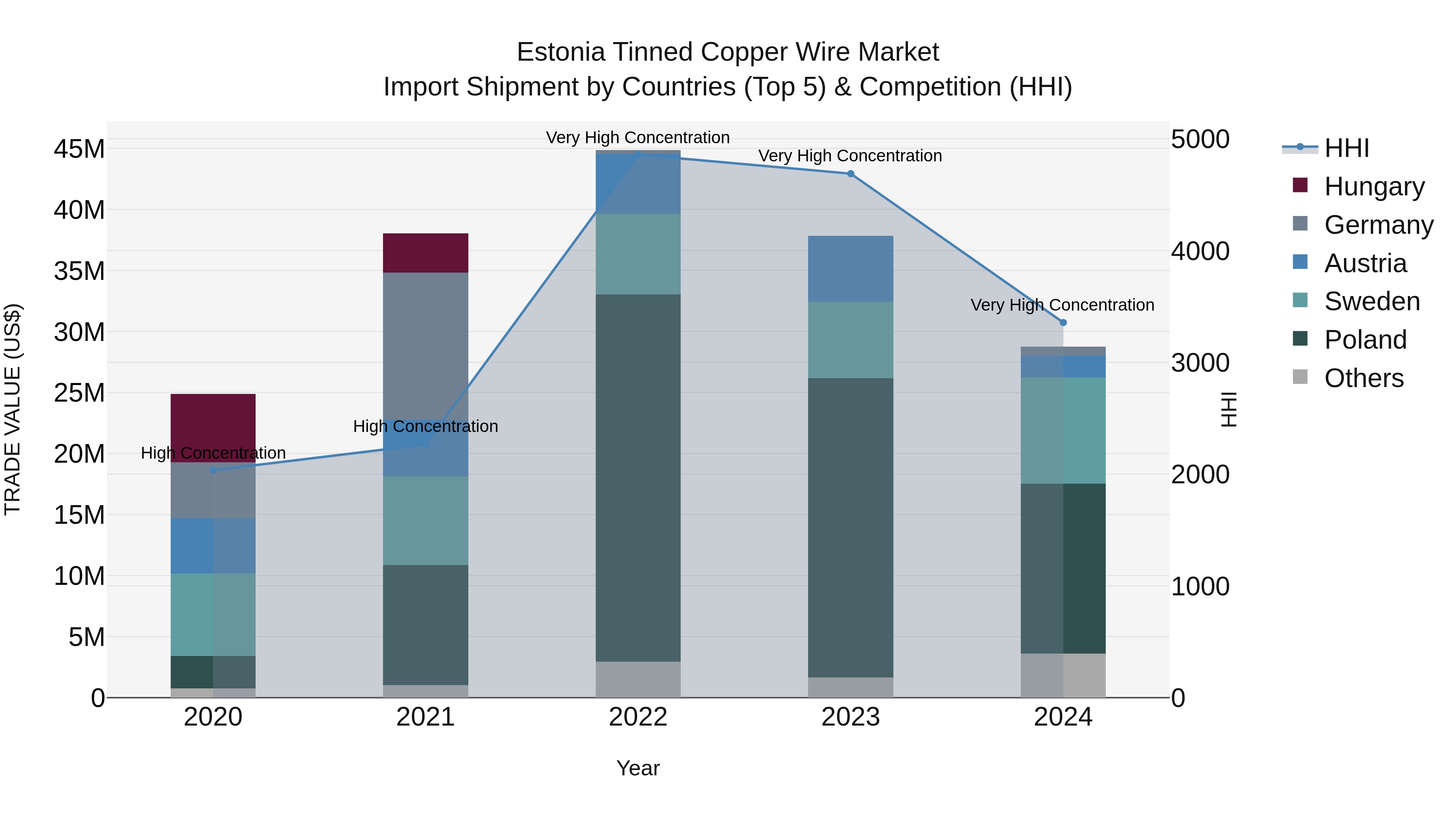 Estonia Tinned Copper Wire Market Top 5 Importing Countries and Market Competition (HHI) Analysis