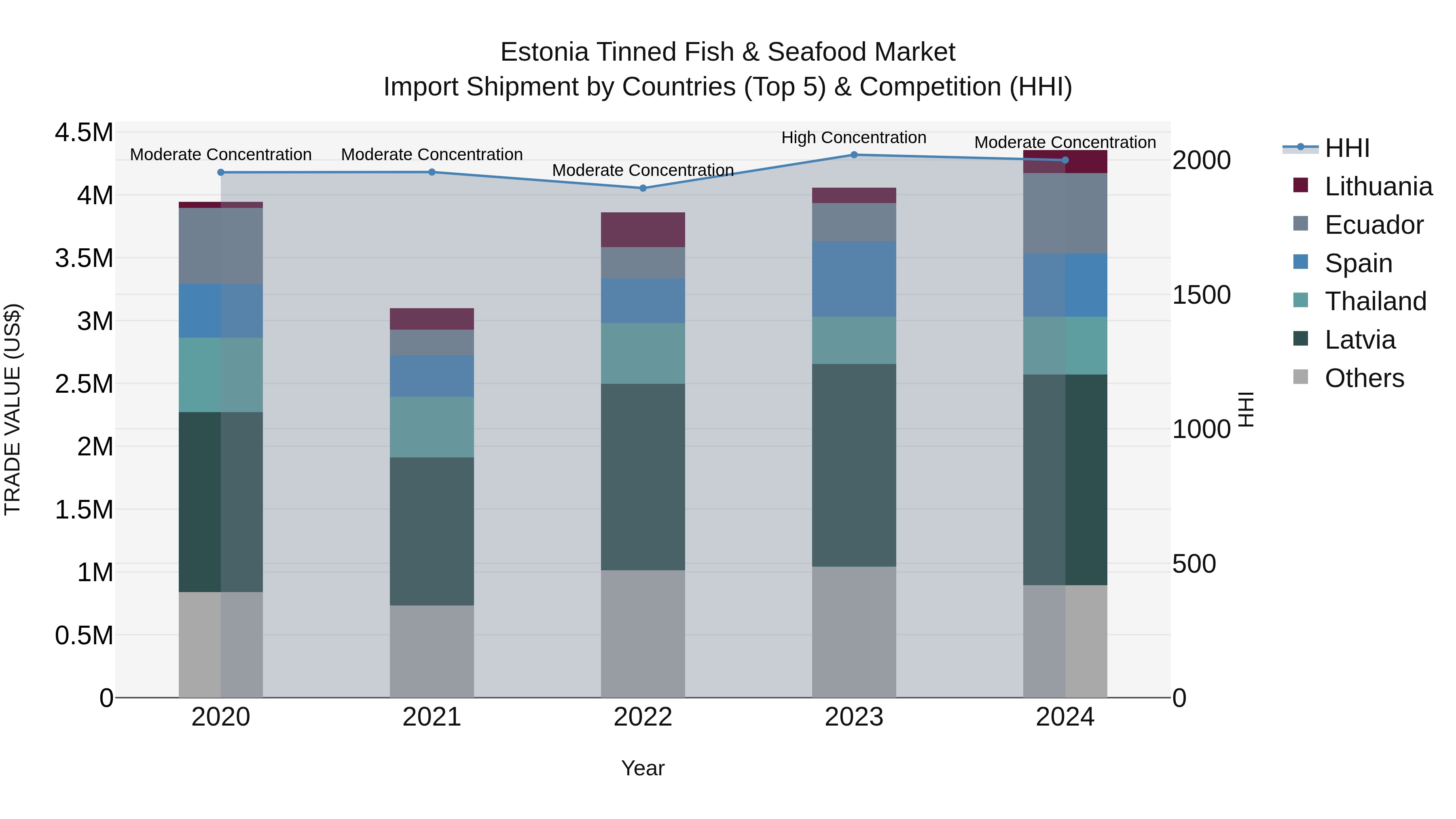 Estonia Tinned Fish & Seafood Market Top 5 Importing Countries and Market Competition (HHI) Analysis