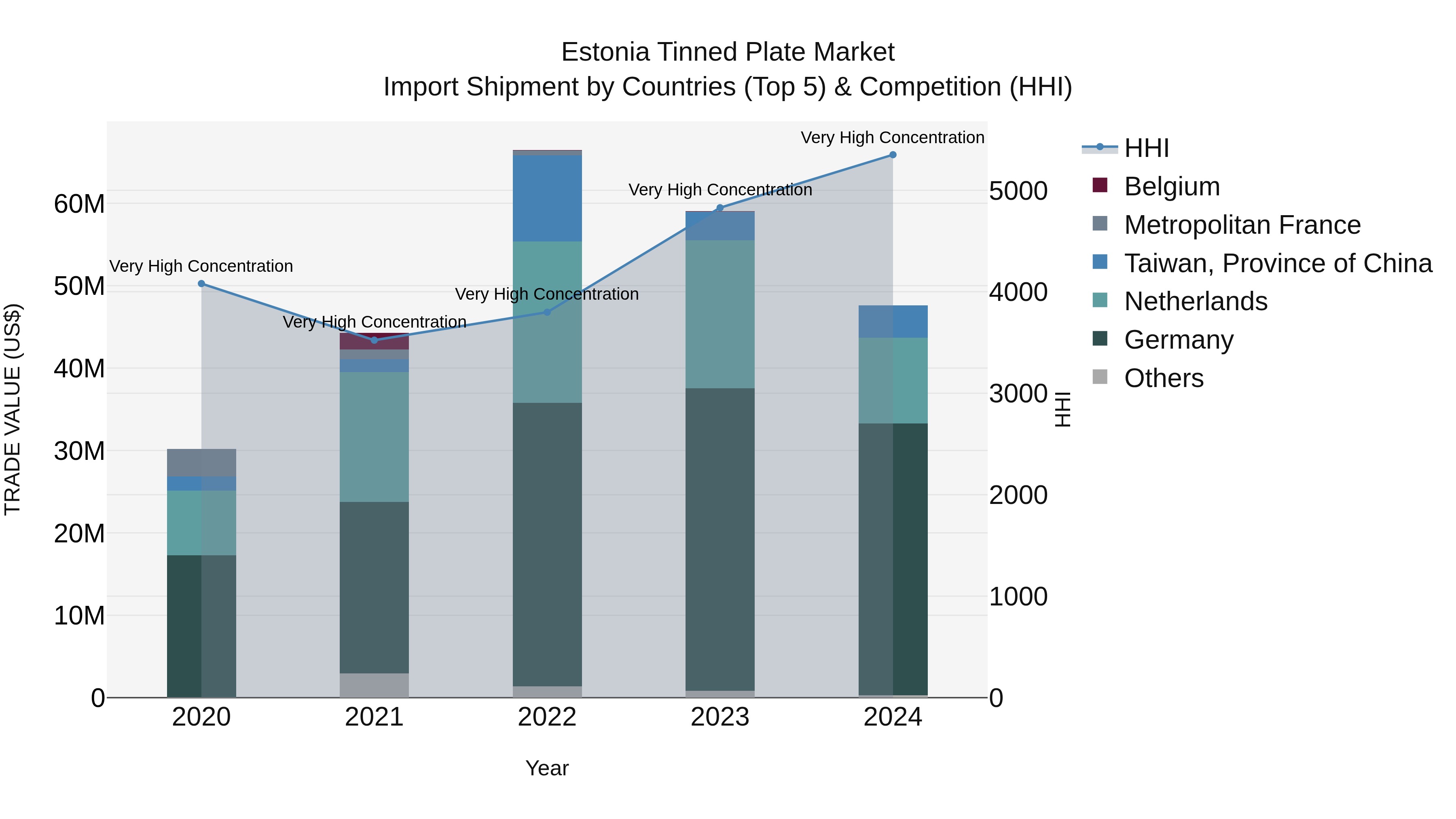 Estonia Tinned Plate Market Top 5 Importing Countries and Market Competition (HHI) Analysis