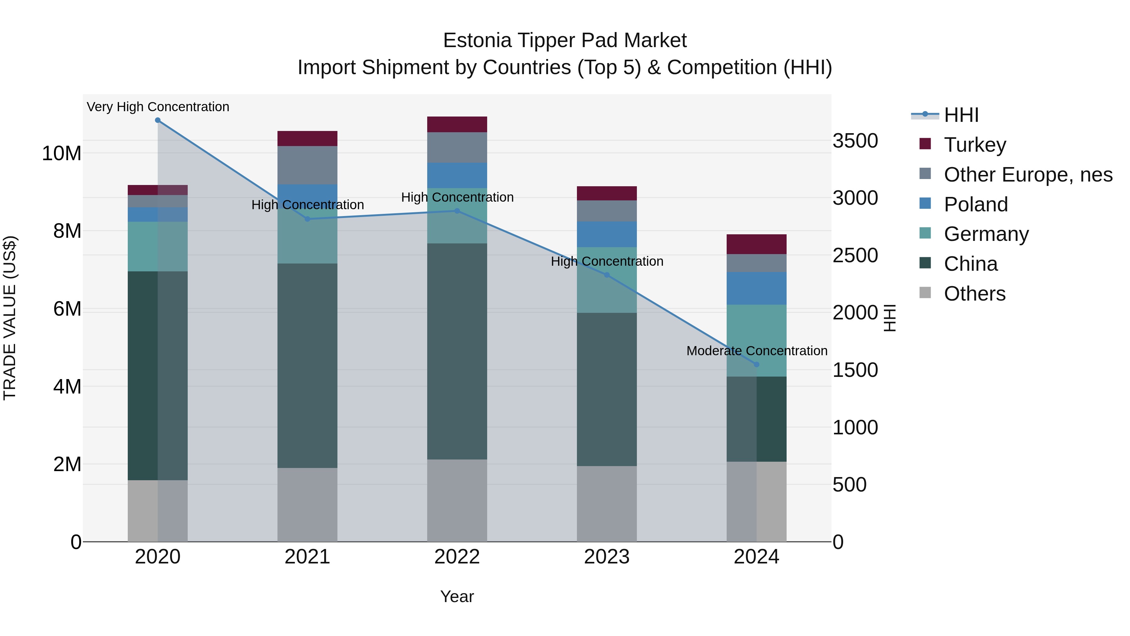 Estonia Tipper Pad Market Top 5 Importing Countries and Market Competition (HHI) Analysis