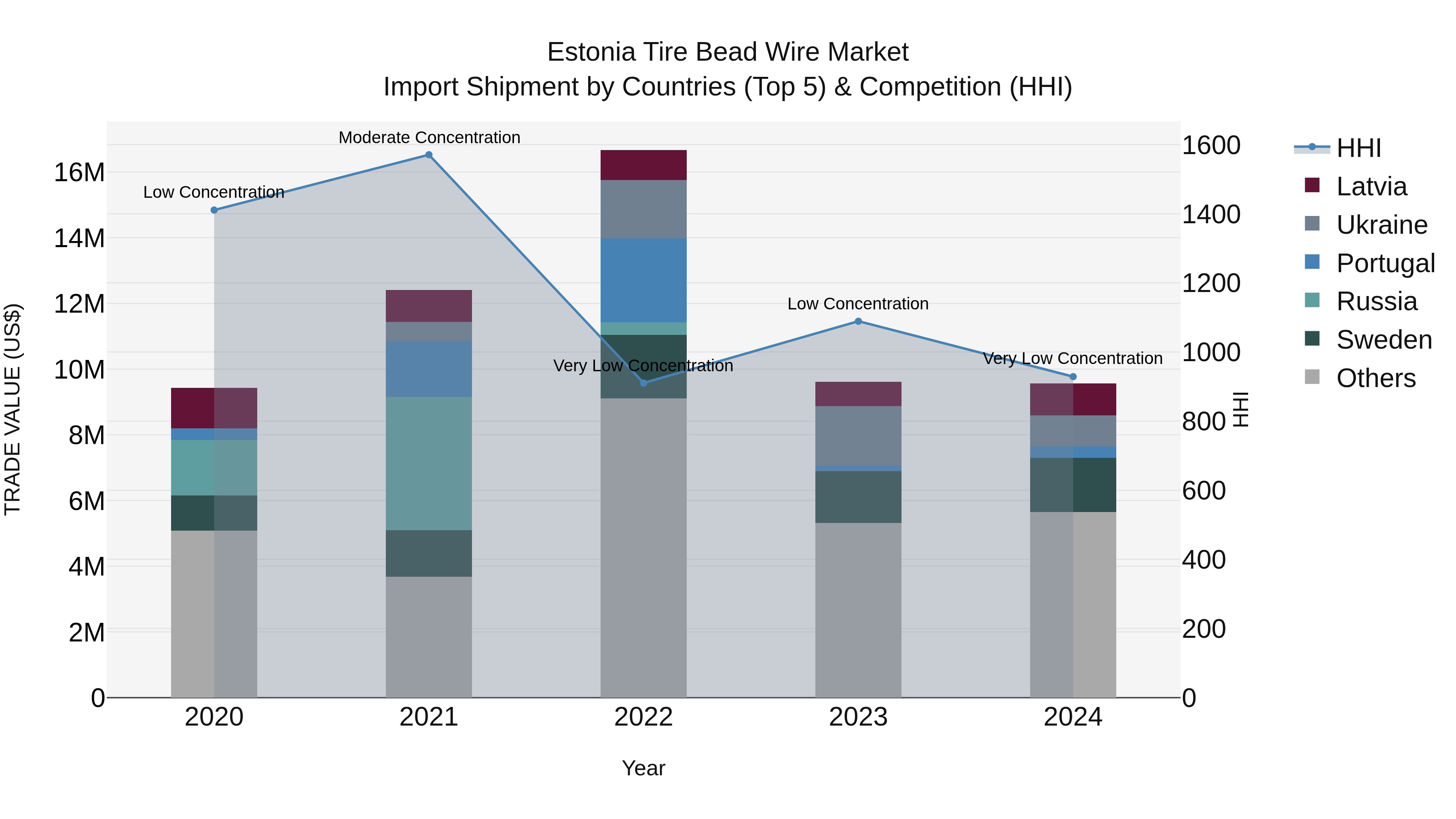 Estonia Tire Bead Wire Market Top 5 Importing Countries and Market Competition (HHI) Analysis