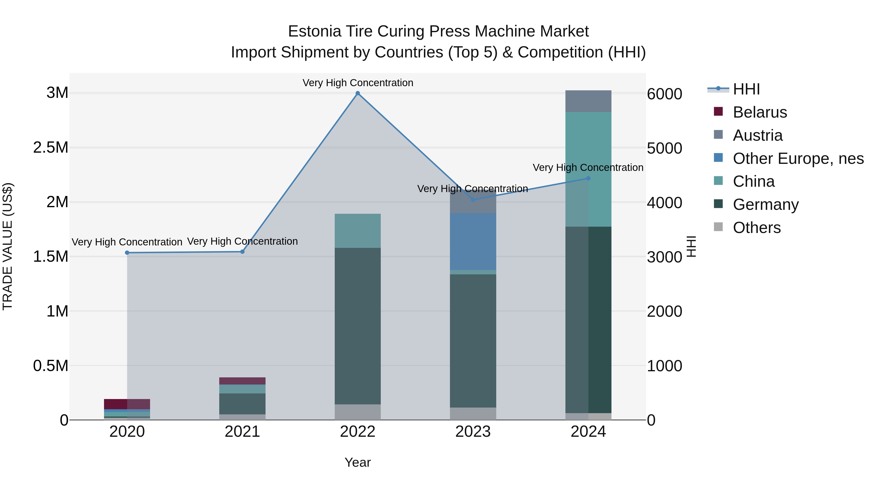 Estonia Tire Curing Press Machine Market Top 5 Importing Countries and Market Competition (HHI) Analysis
