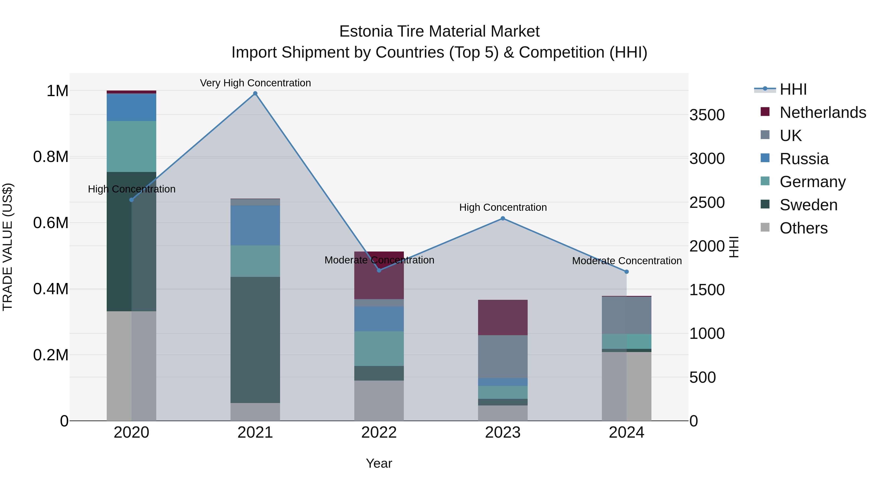 Estonia Tire Material Market Top 5 Importing Countries and Market Competition (HHI) Analysis