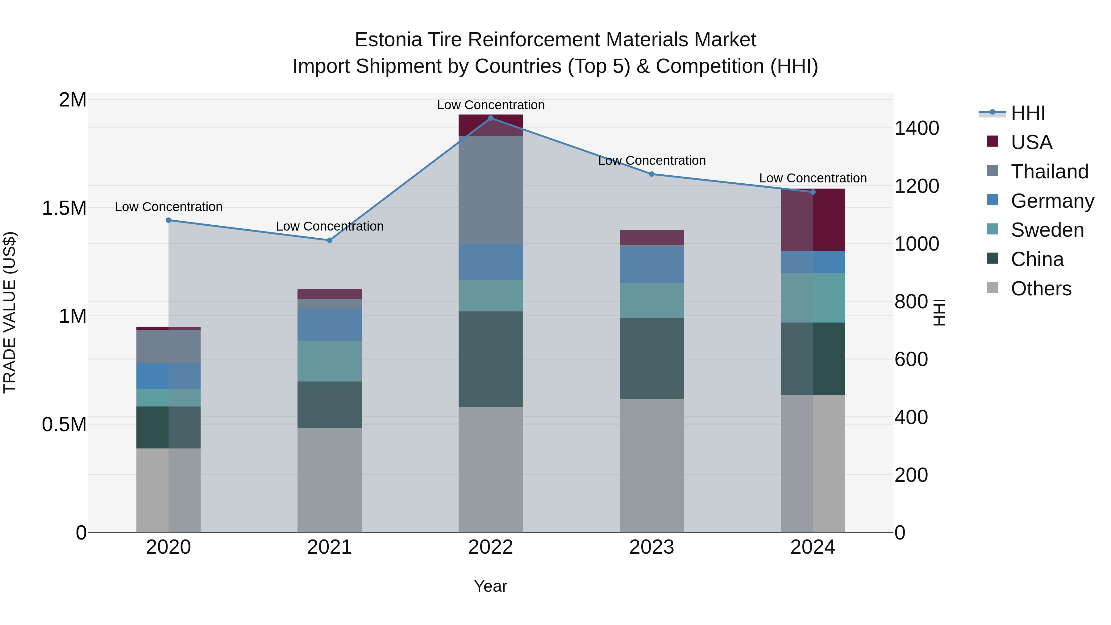 Estonia Tire Reinforcement Materials Market Top 5 Importing Countries and Market Competition (HHI) Analysis