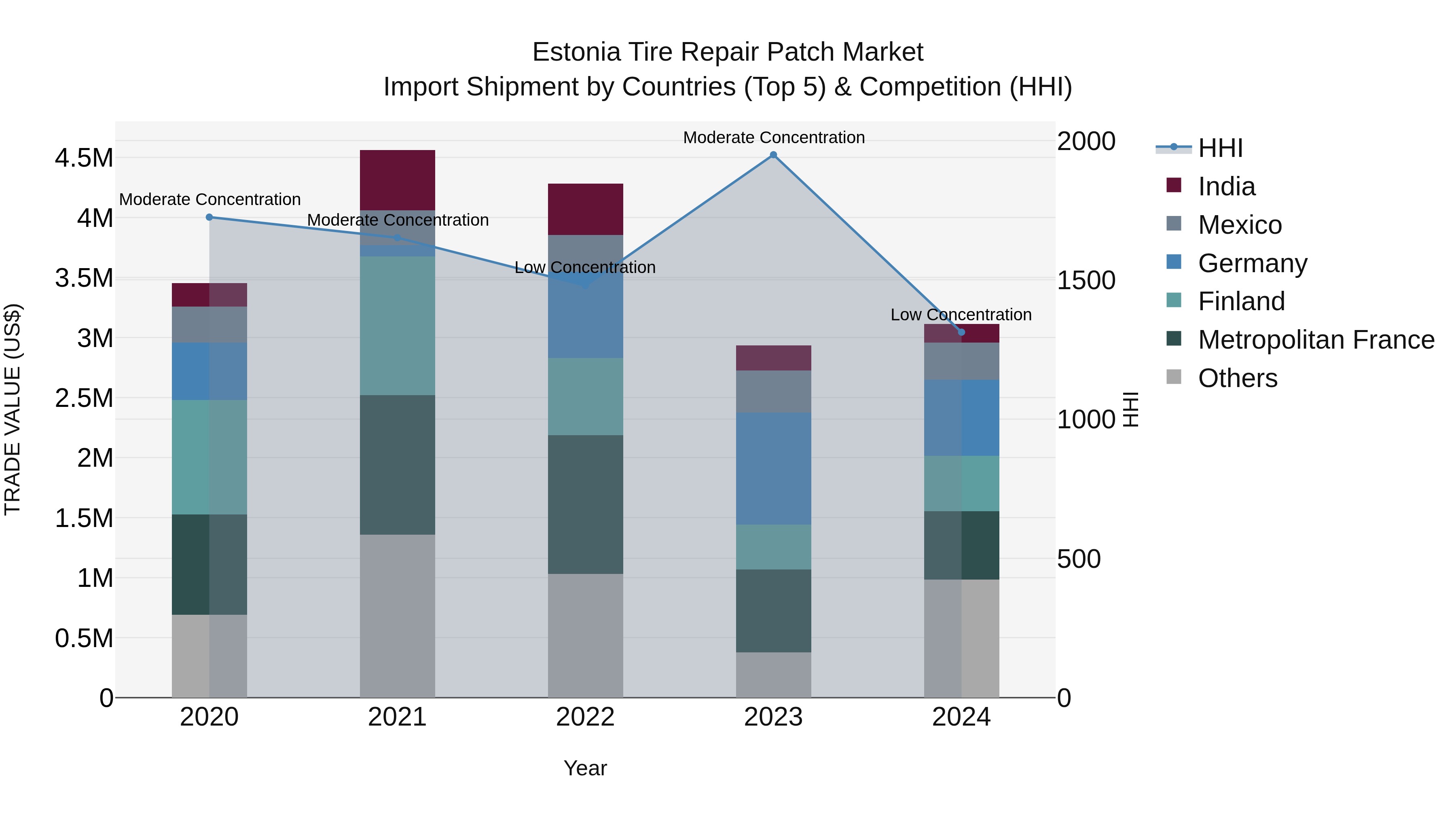 Estonia Tire Repair Patch Market Top 5 Importing Countries and Market Competition (HHI) Analysis