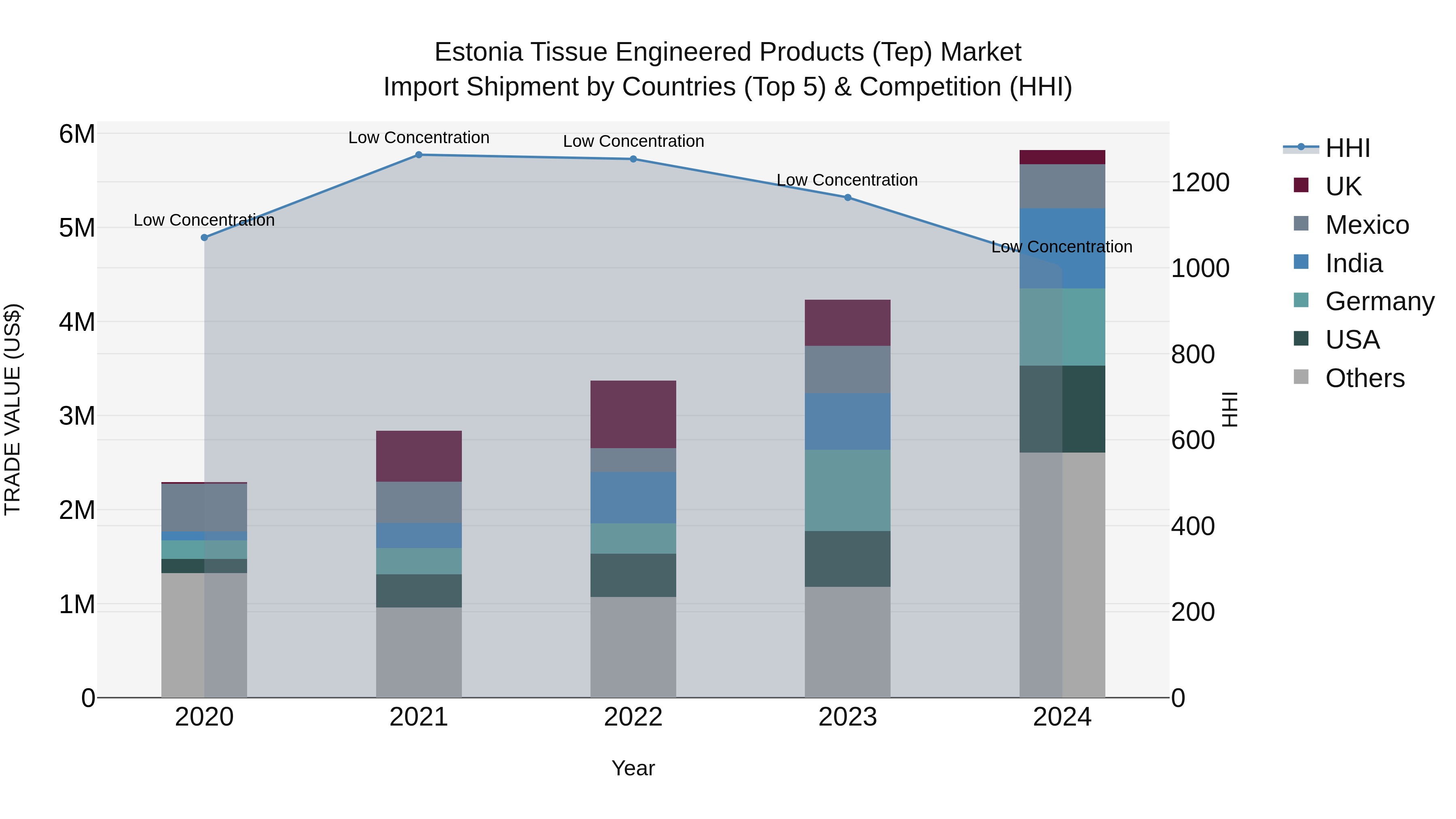 Estonia Tissue Engineered Products (Tep) Market Top 5 Importing Countries and Market Competition (HHI) Analysis