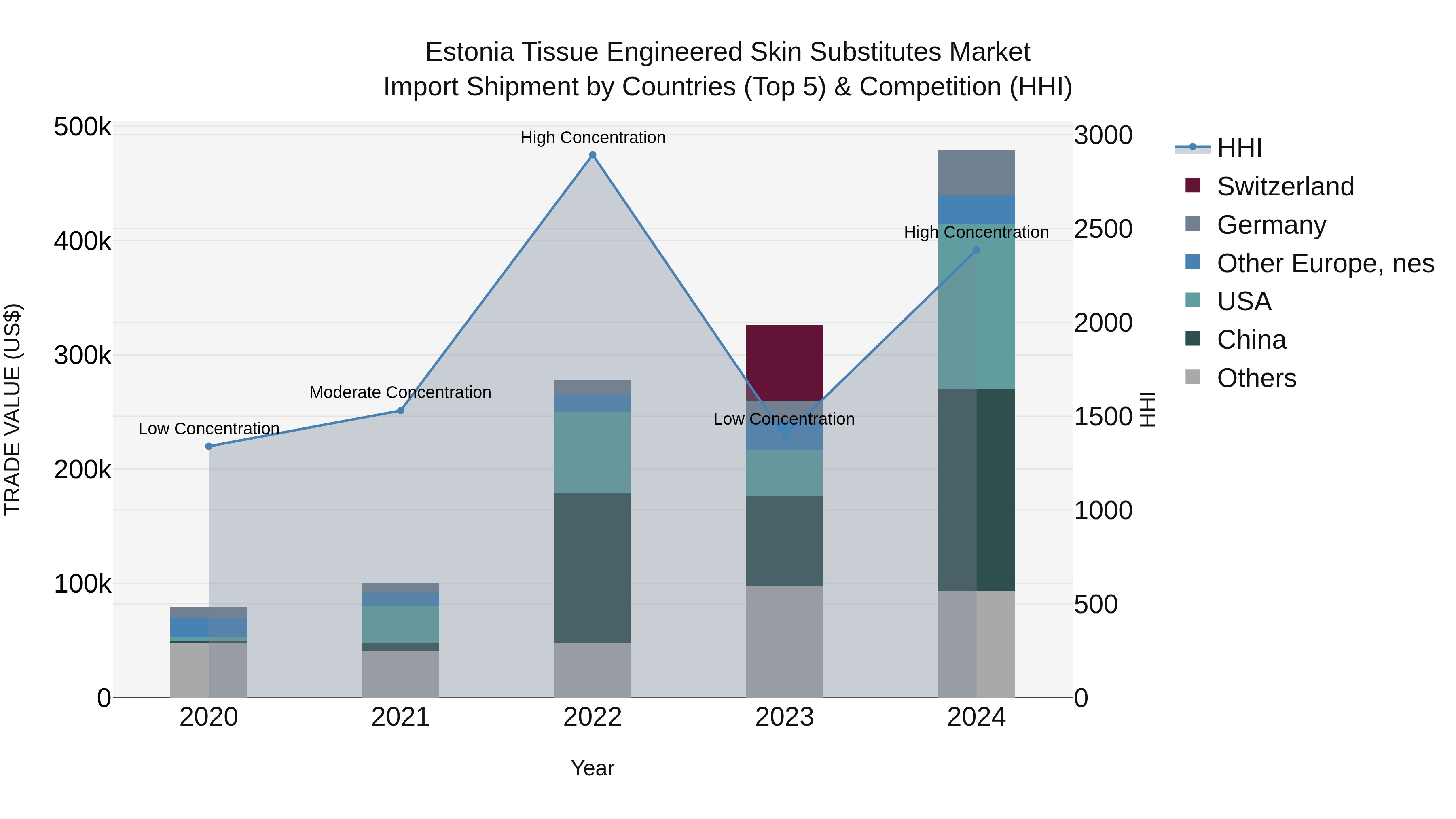 Estonia Tissue Engineered Skin Substitutes Market Top 5 Importing Countries and Market Competition (HHI) Analysis