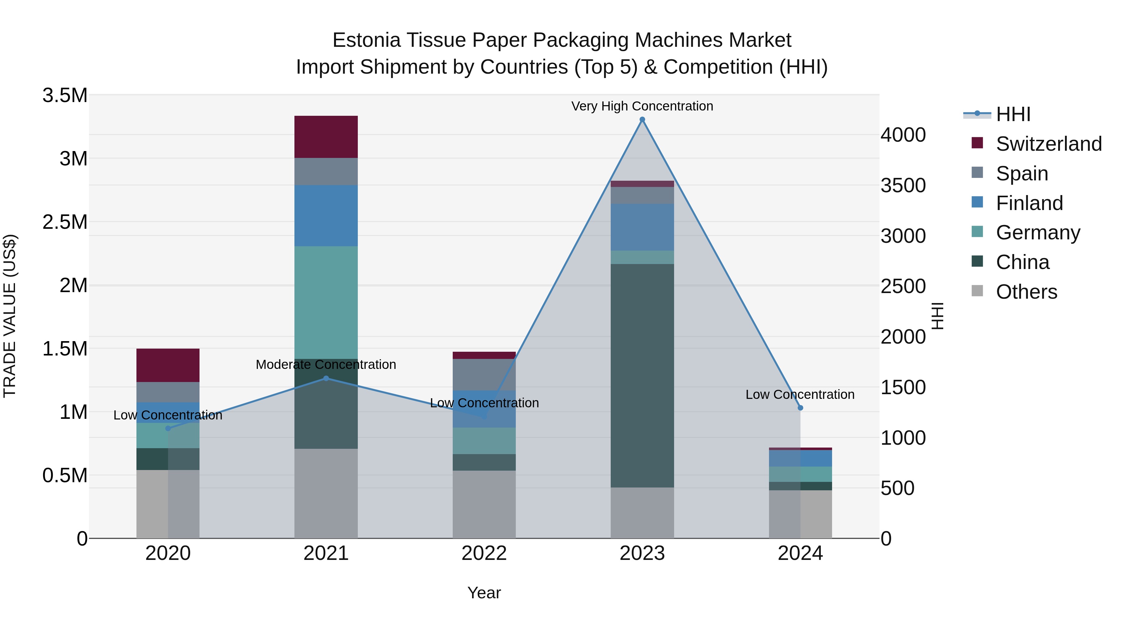 Estonia Tissue Paper Packaging Machines Market Top 5 Importing Countries and Market Competition (HHI) Analysis