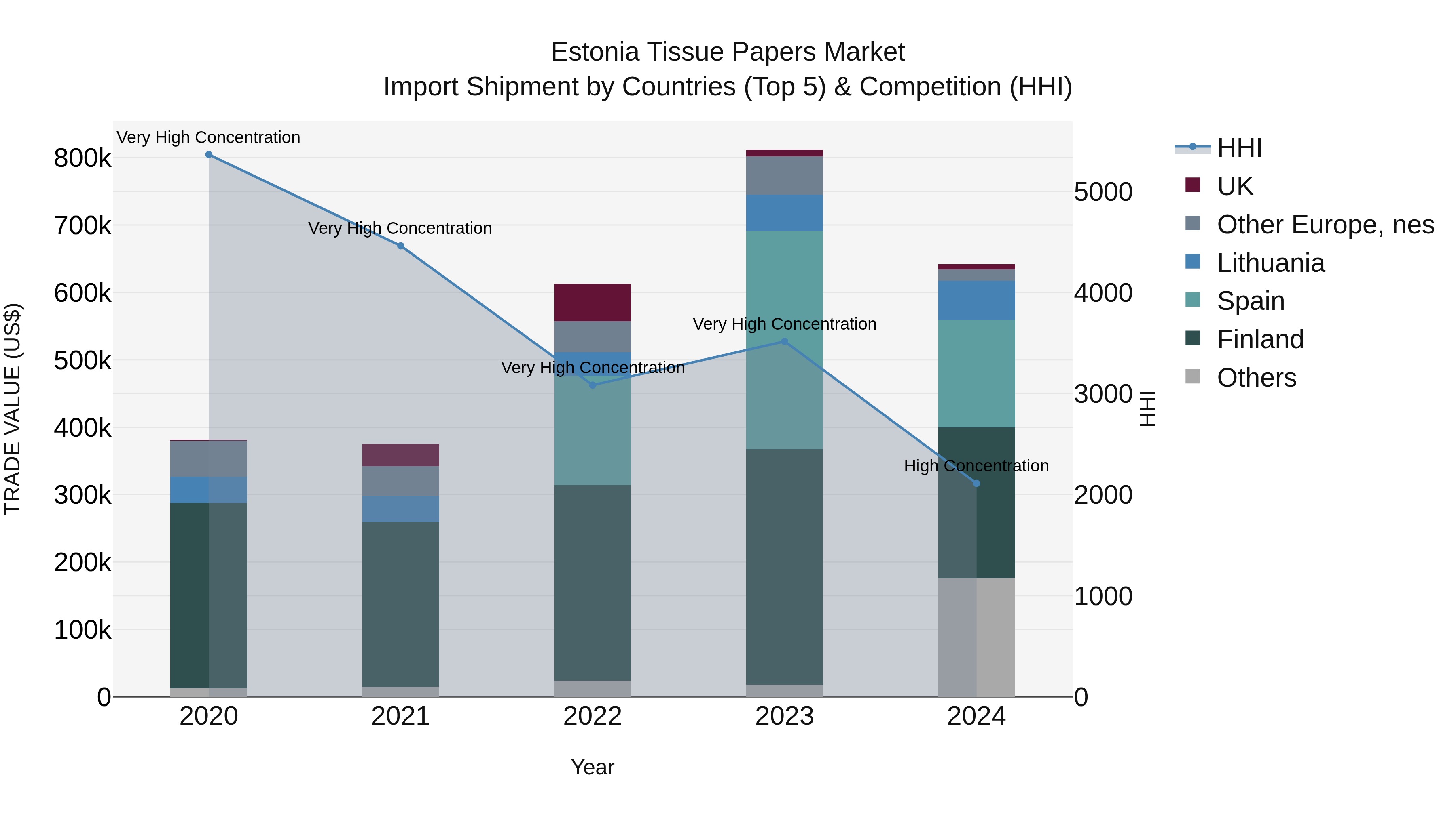 Estonia Tissue Papers Market Top 5 Importing Countries and Market Competition (HHI) Analysis