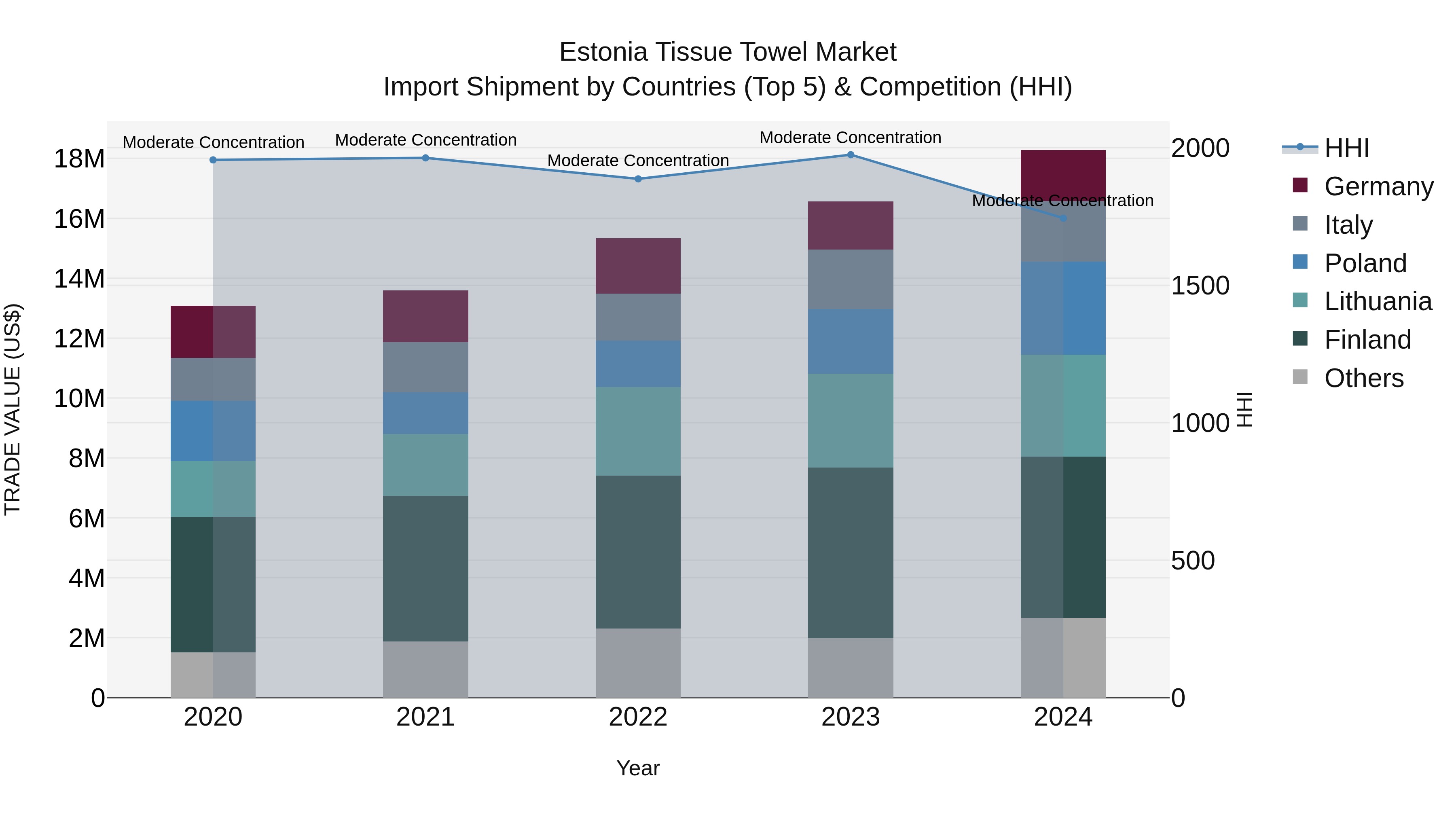 Estonia Tissue Towel Market Top 5 Importing Countries and Market Competition (HHI) Analysis