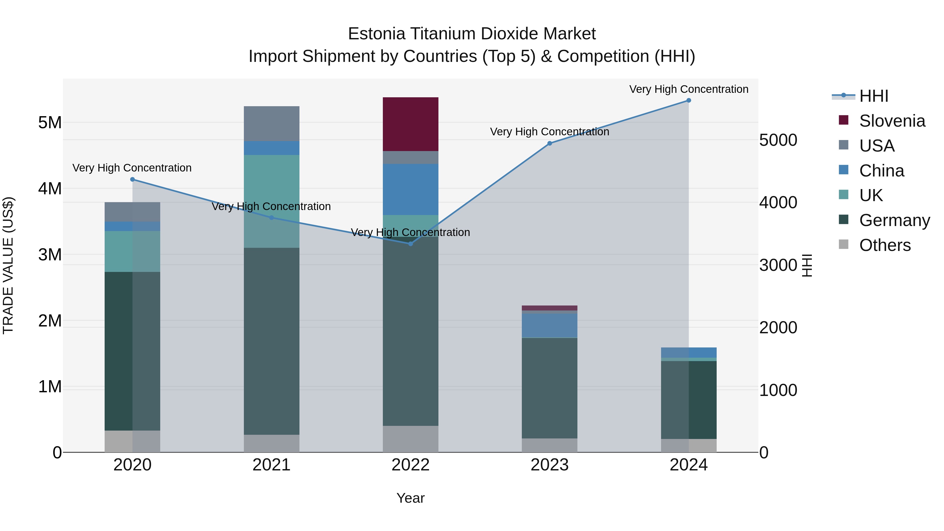 Estonia Titanium Dioxide Market Top 5 Importing Countries and Market Competition (HHI) Analysis