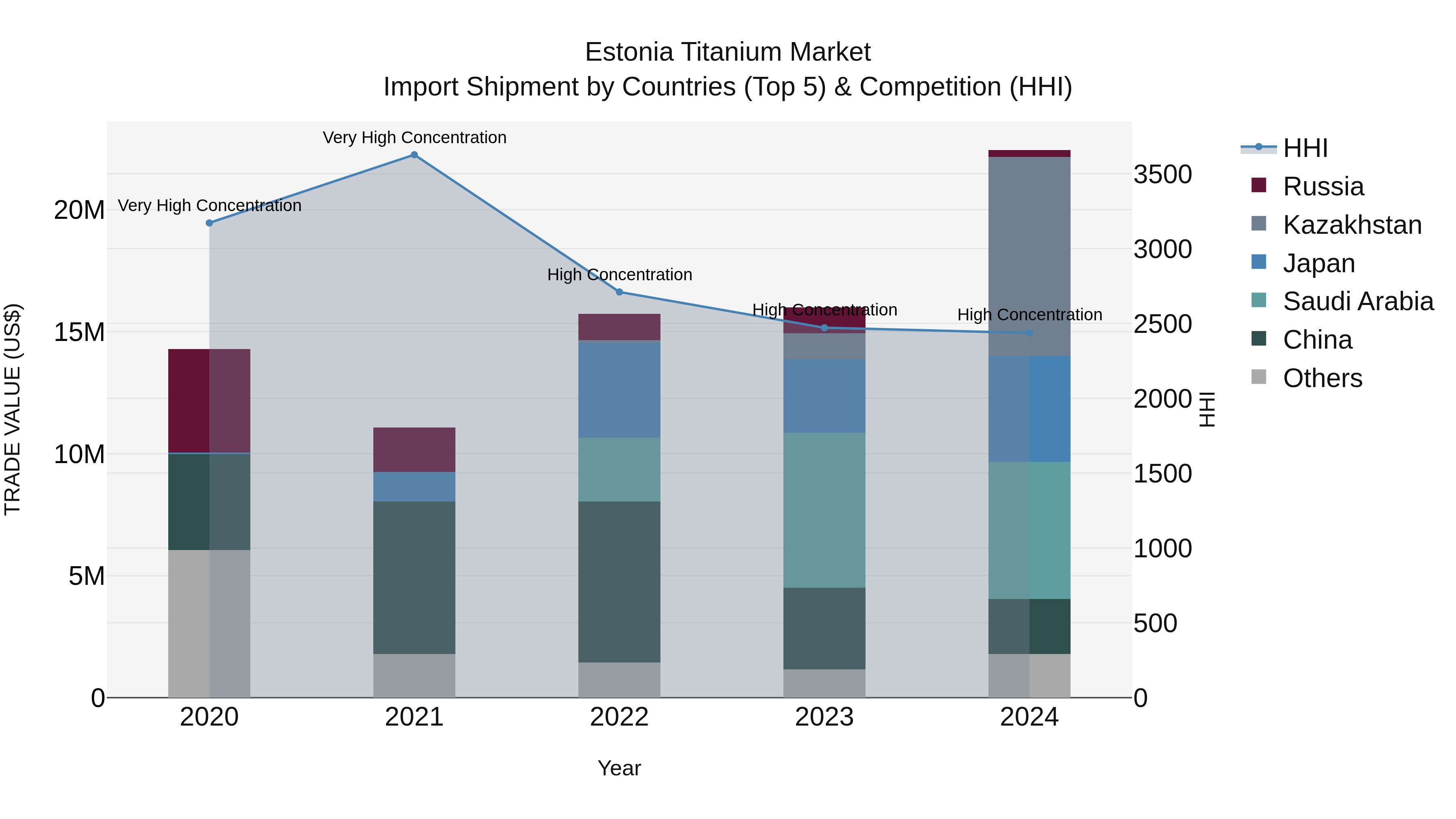 Estonia Titanium Market Top 5 Importing Countries and Market Competition (HHI) Analysis