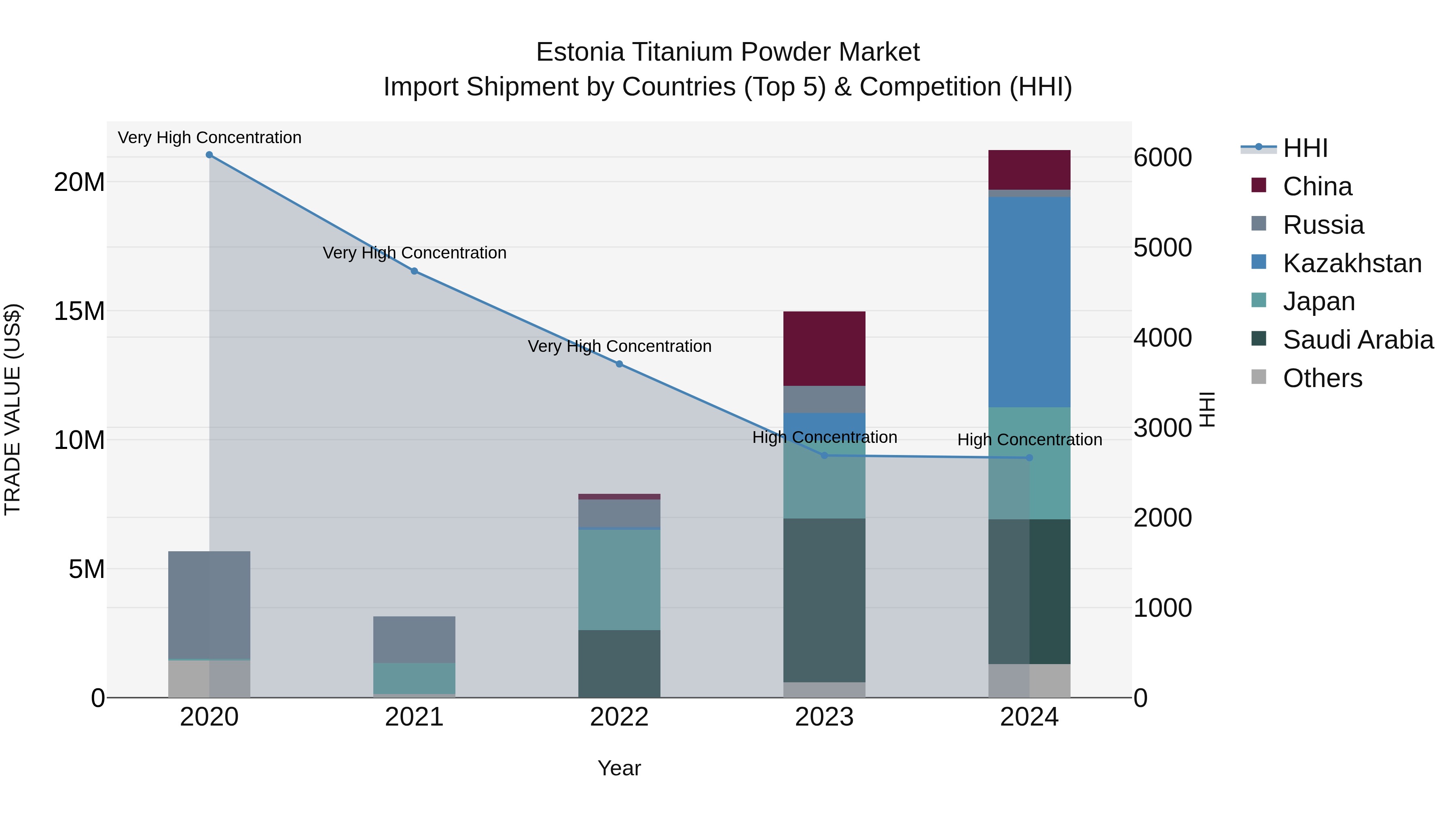 Estonia Titanium Powder Market Top 5 Importing Countries and Market Competition (HHI) Analysis